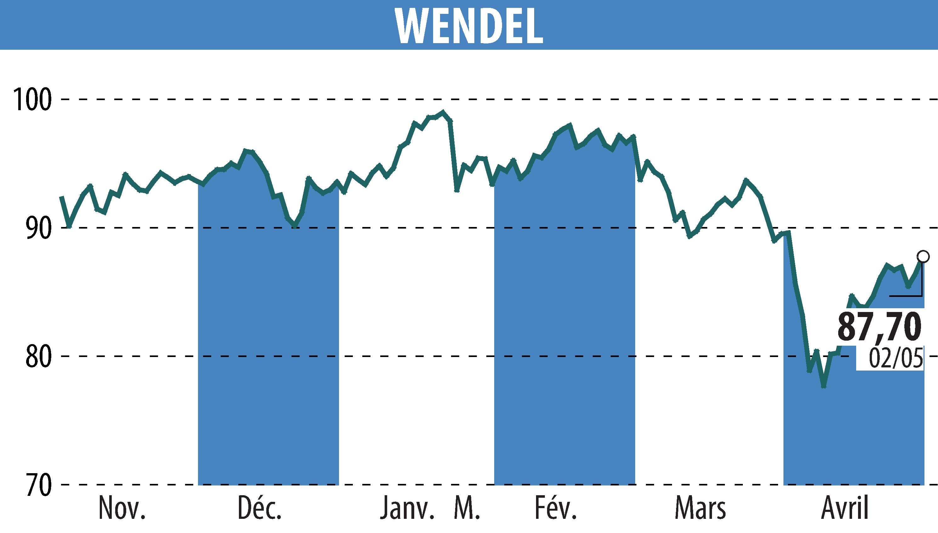Graphique de l'évolution du cours de l'action WENDEL INVESTISSEMENT (EPA:MF).