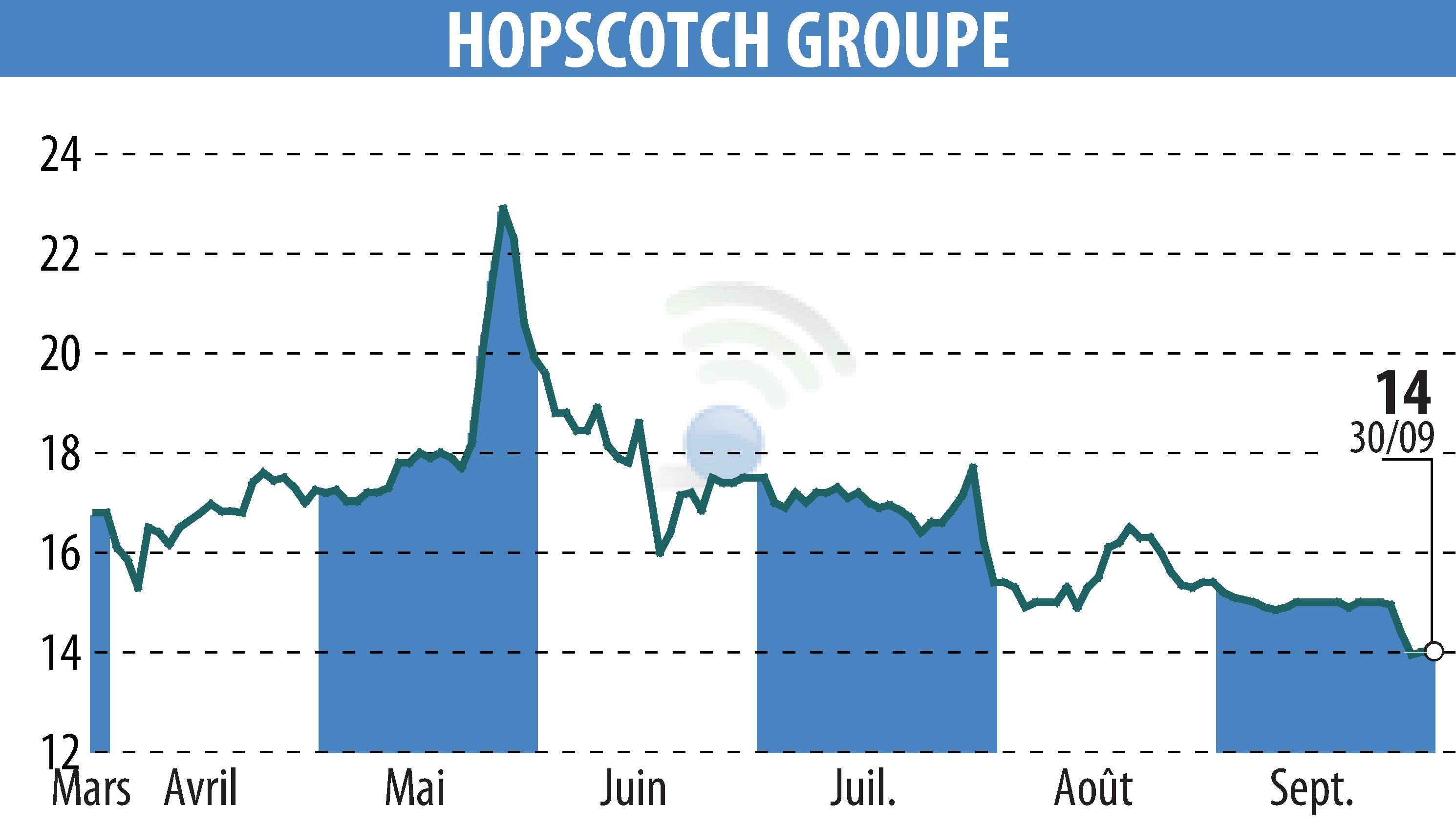 Graphique de l'évolution du cours de l'action HOPSCOTCH-GROUPE (EPA:ALHOP).