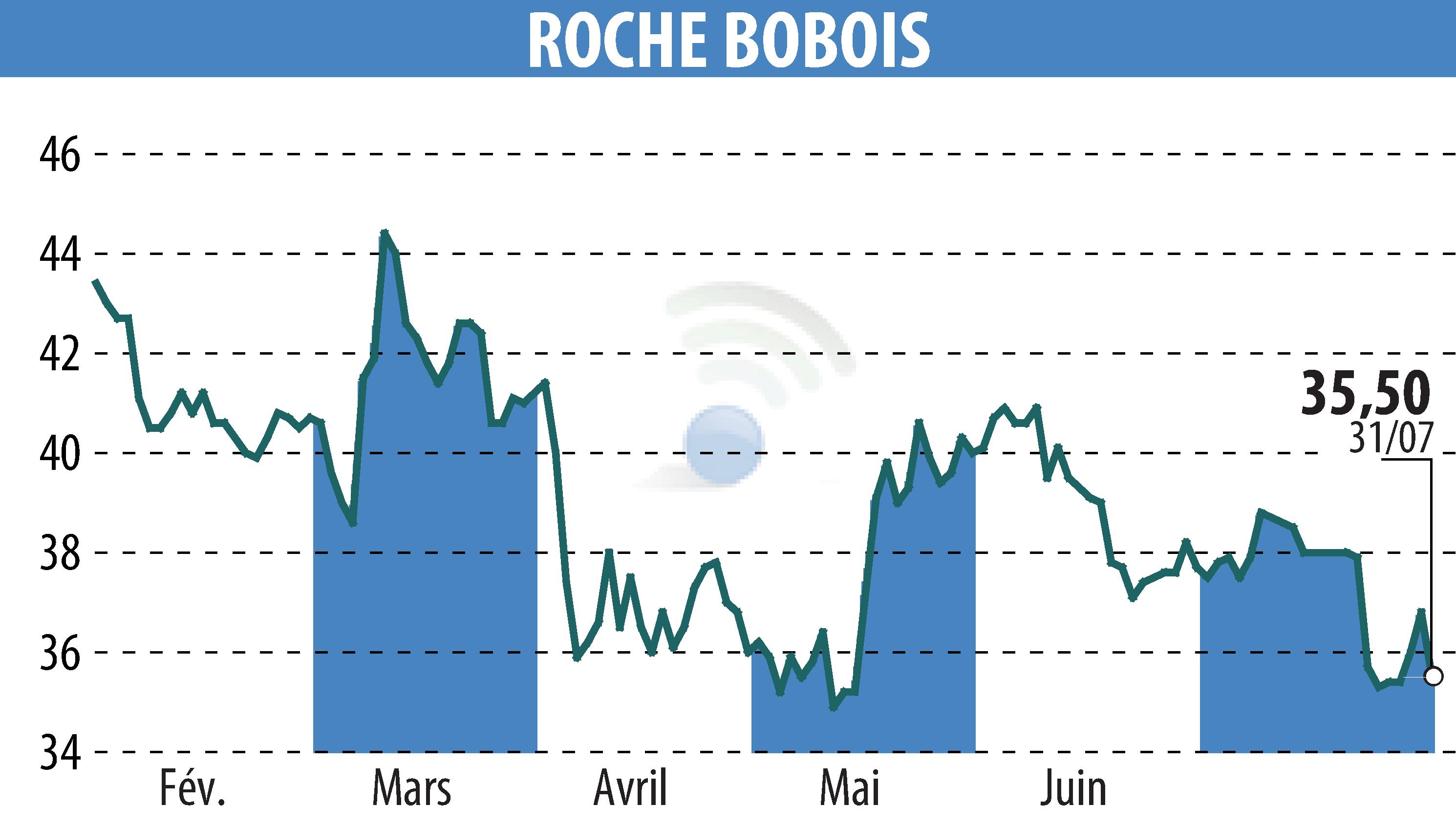 Stock price chart of ROCHE BOBOIS (EPA:RBO) showing fluctuations.