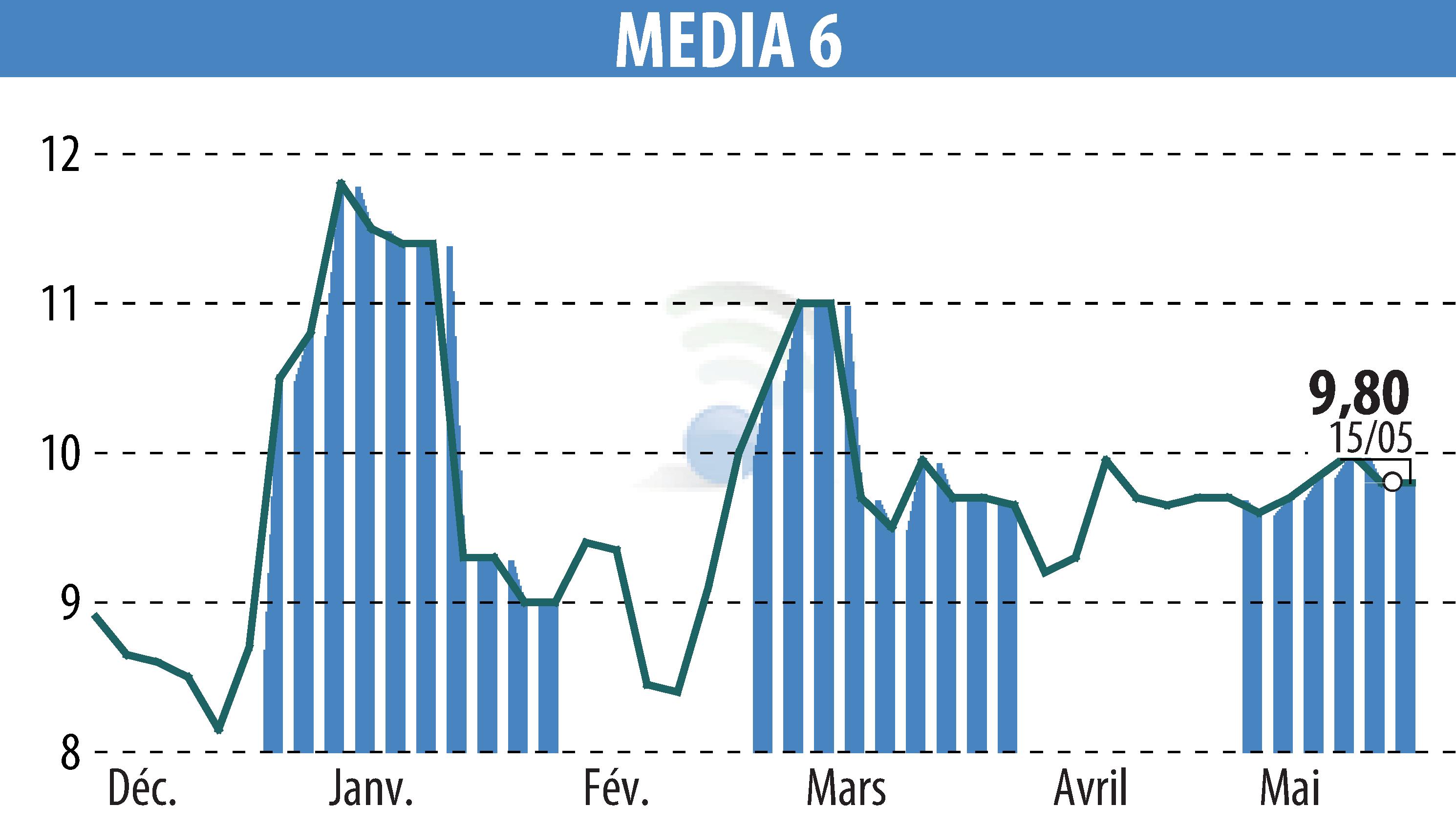 Graphique de l'évolution du cours de l'action MEDIA 6 (EPA:EDI).