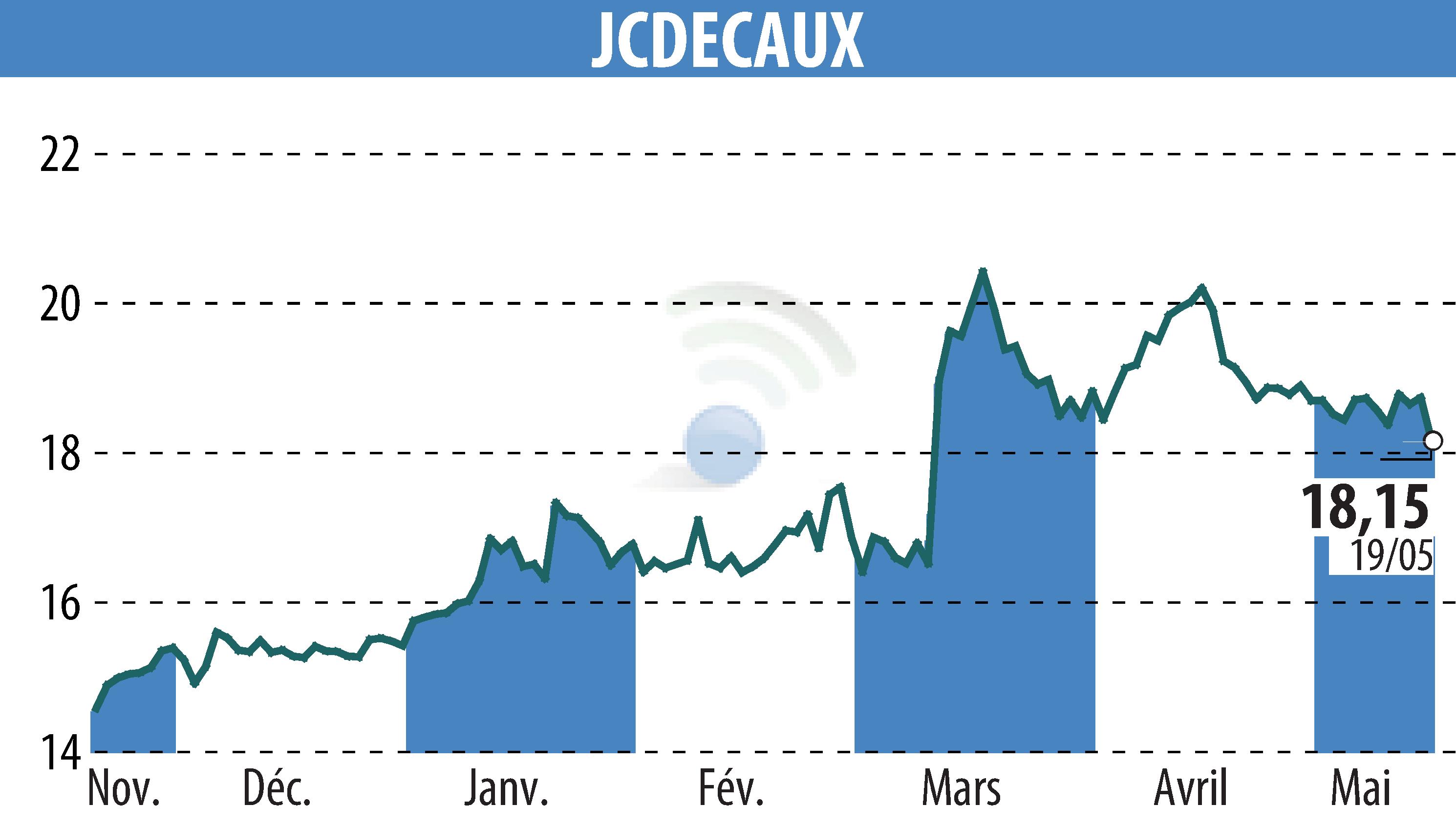 Graphique de l'évolution du cours de l'action JCDECAUX (EPA:DEC).