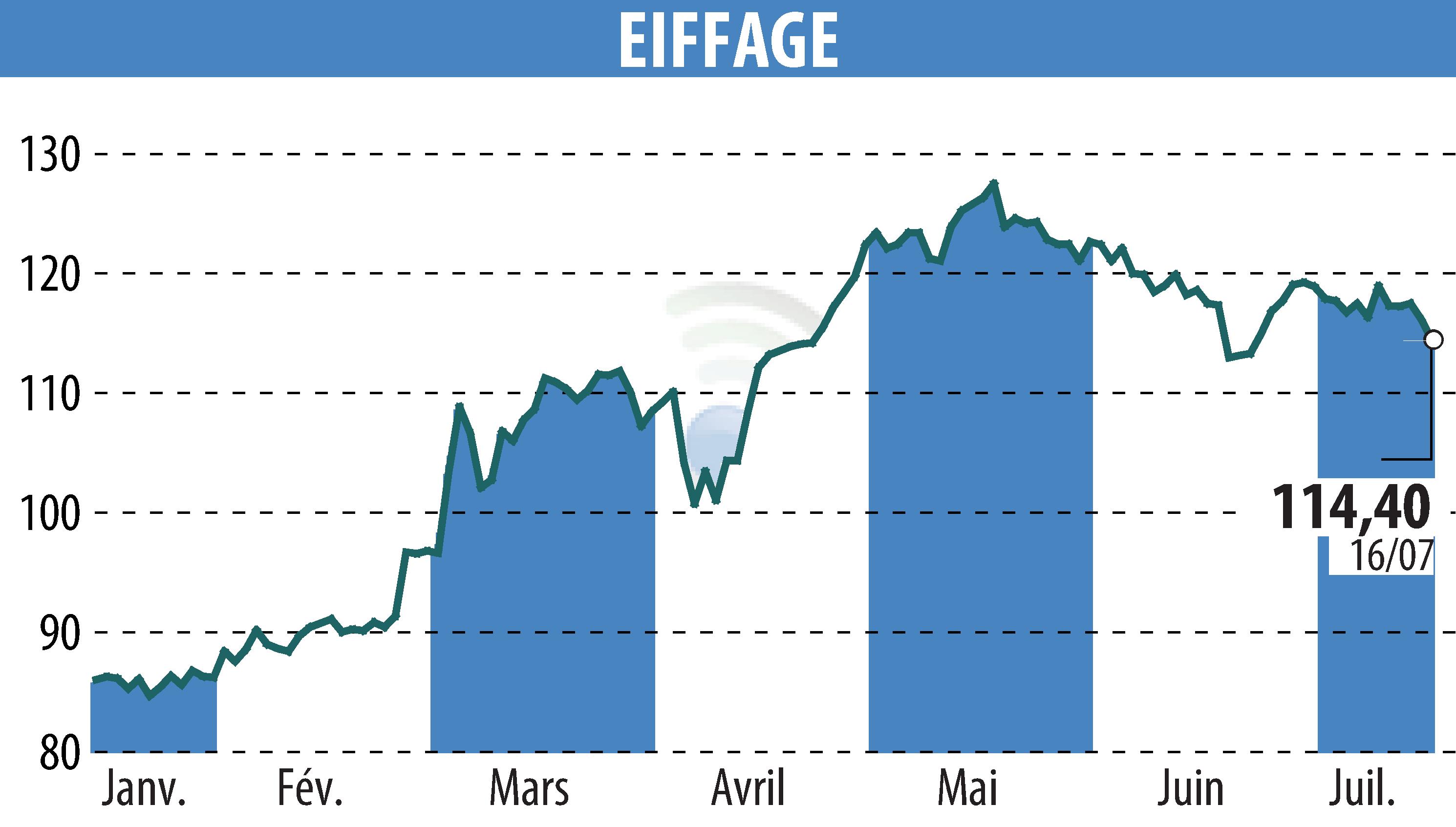 Graphique de l'évolution du cours de l'action EIFFAGE (EPA:FGR).