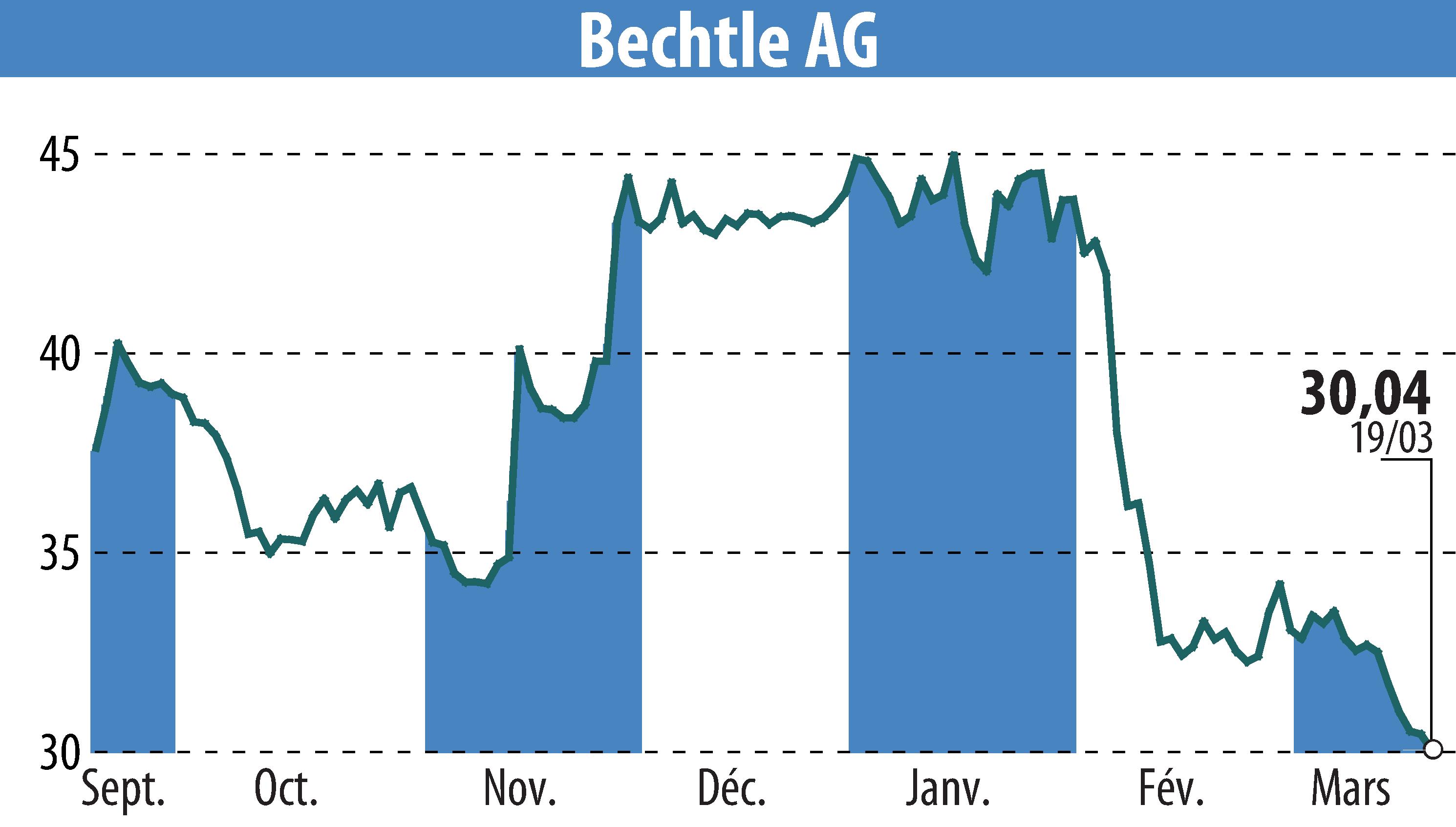 Stock price chart of Bechtle AG (EBR:BC8) showing fluctuations.