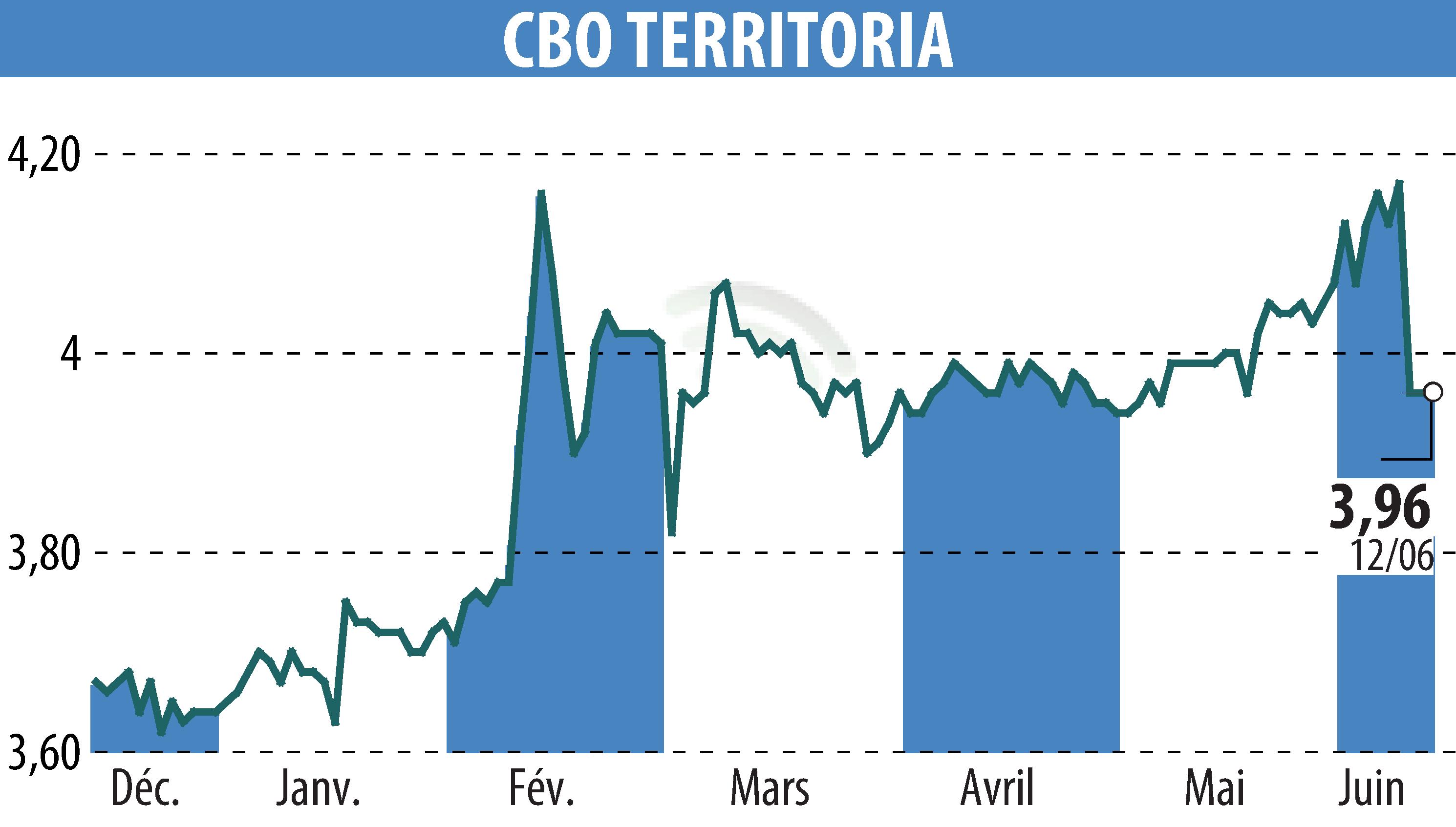 Graphique de l'évolution du cours de l'action CBO TERRITORIA  (EPA:CBOT).