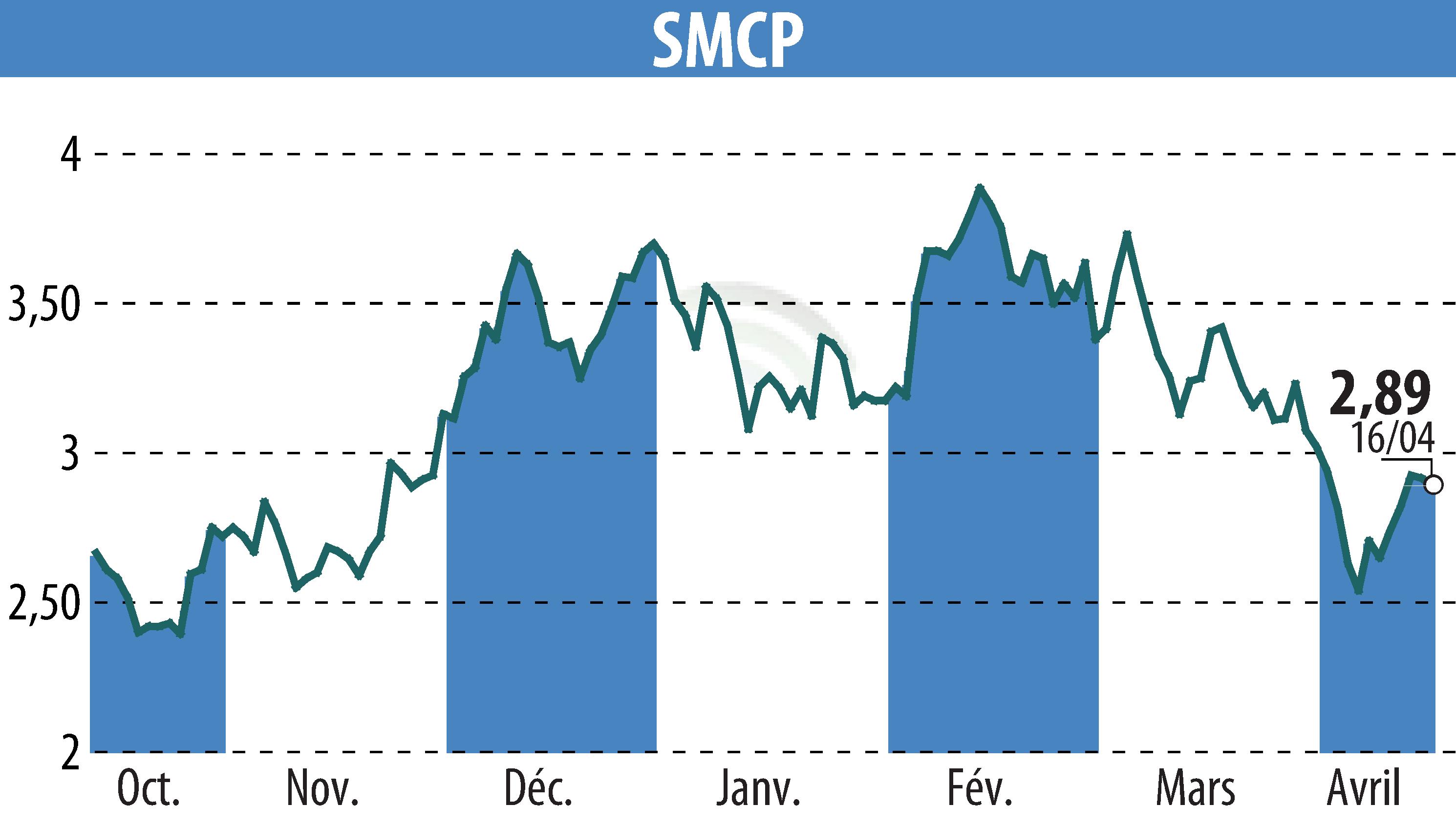 Stock price chart of SMCP (EPA:SMCP) showing fluctuations.