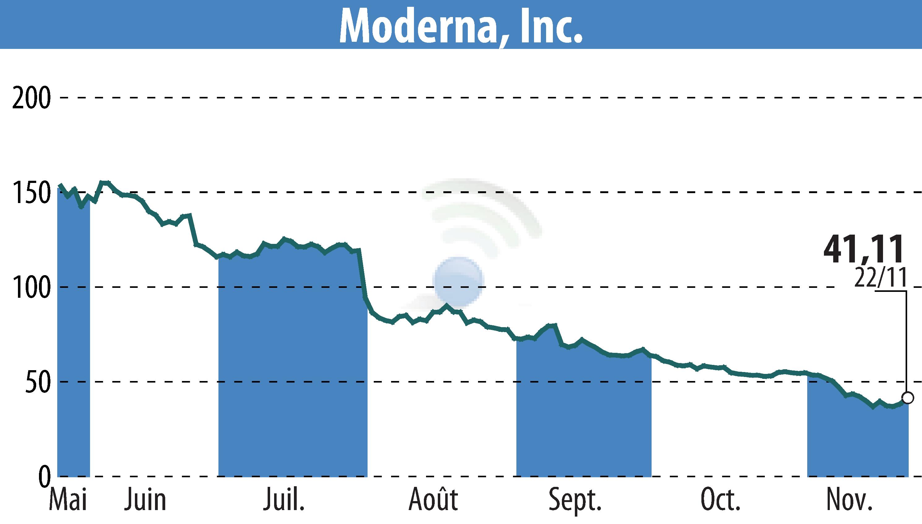 Stock price chart of Moderna, Inc. (EBR:MRNA) showing fluctuations.