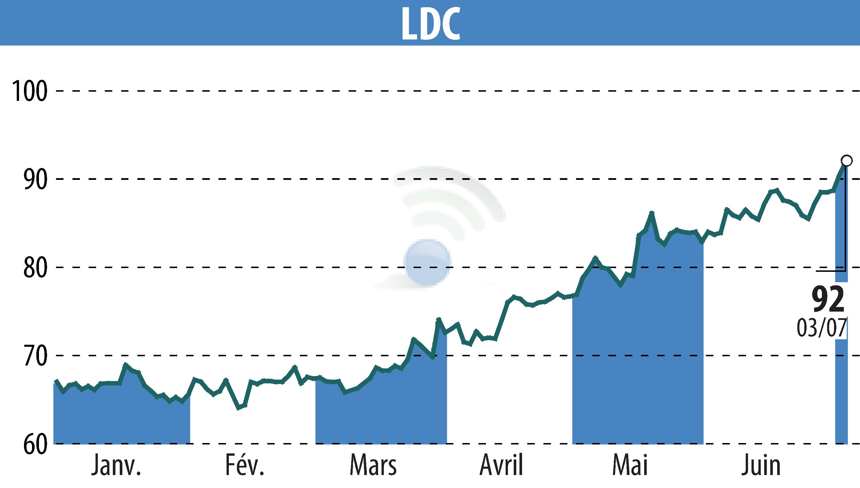 Graphique de l'évolution du cours de l'action LDC (EPA:LOUP).