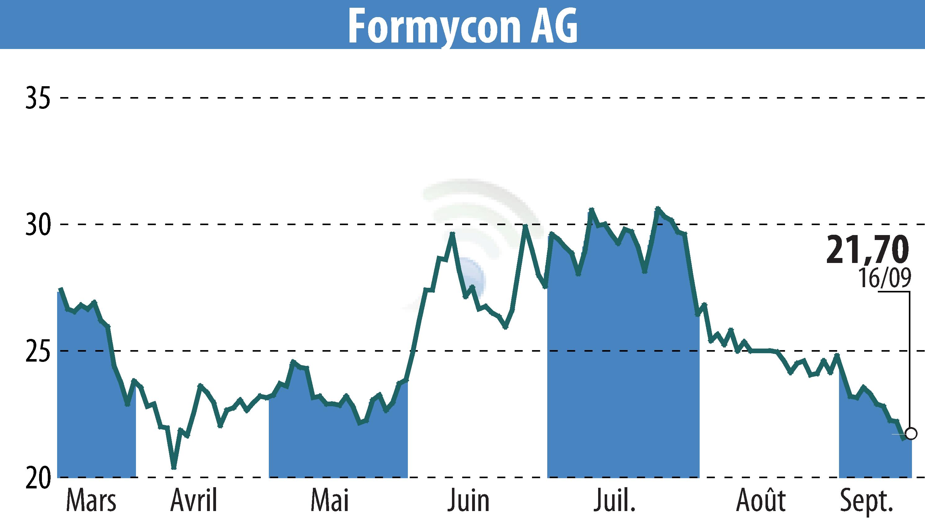 Graphique de l'évolution du cours de l'action Nanohale AG (EBR:FYB).