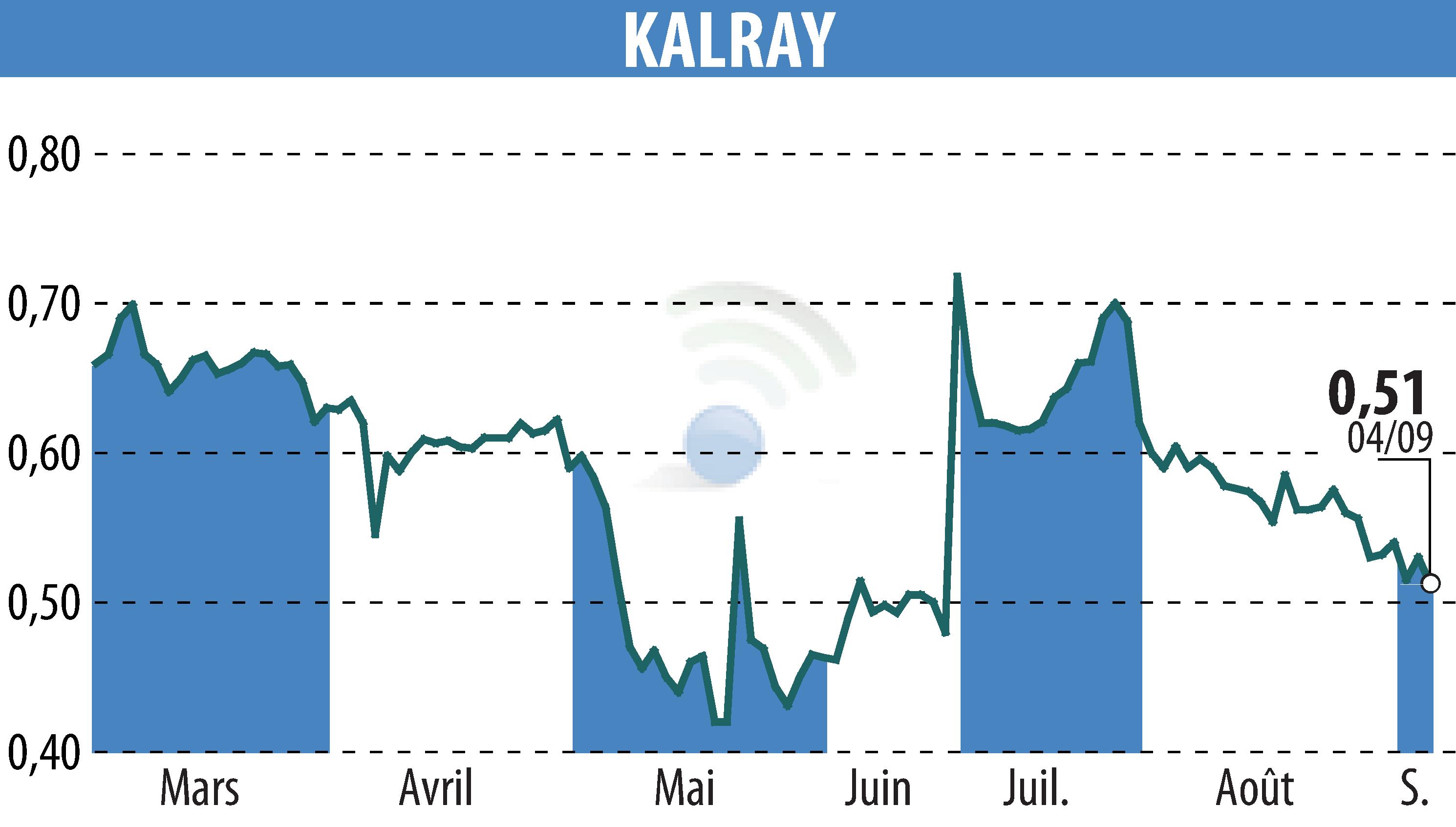 Graphique de l'évolution du cours de l'action KALRAY (EPA:ALKAL).