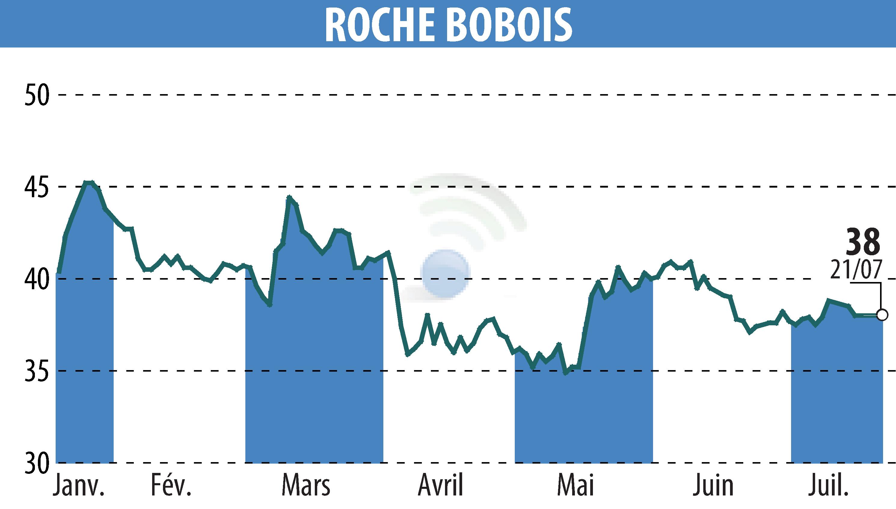 Stock price chart of ROCHE BOBOIS (EPA:RBO) showing fluctuations.