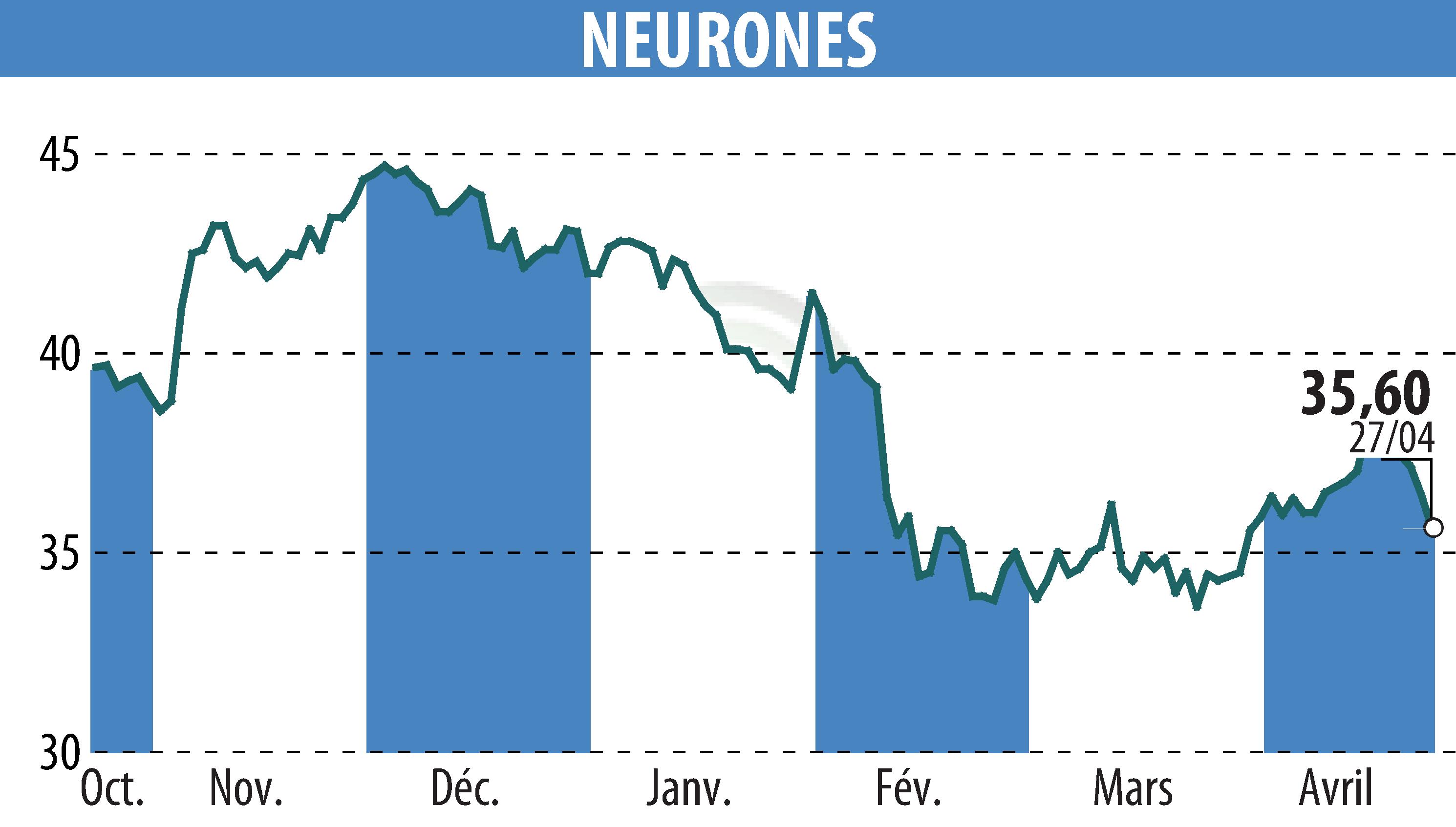 Graphique de l'évolution du cours de l'action NEURONES (EPA:NRO).