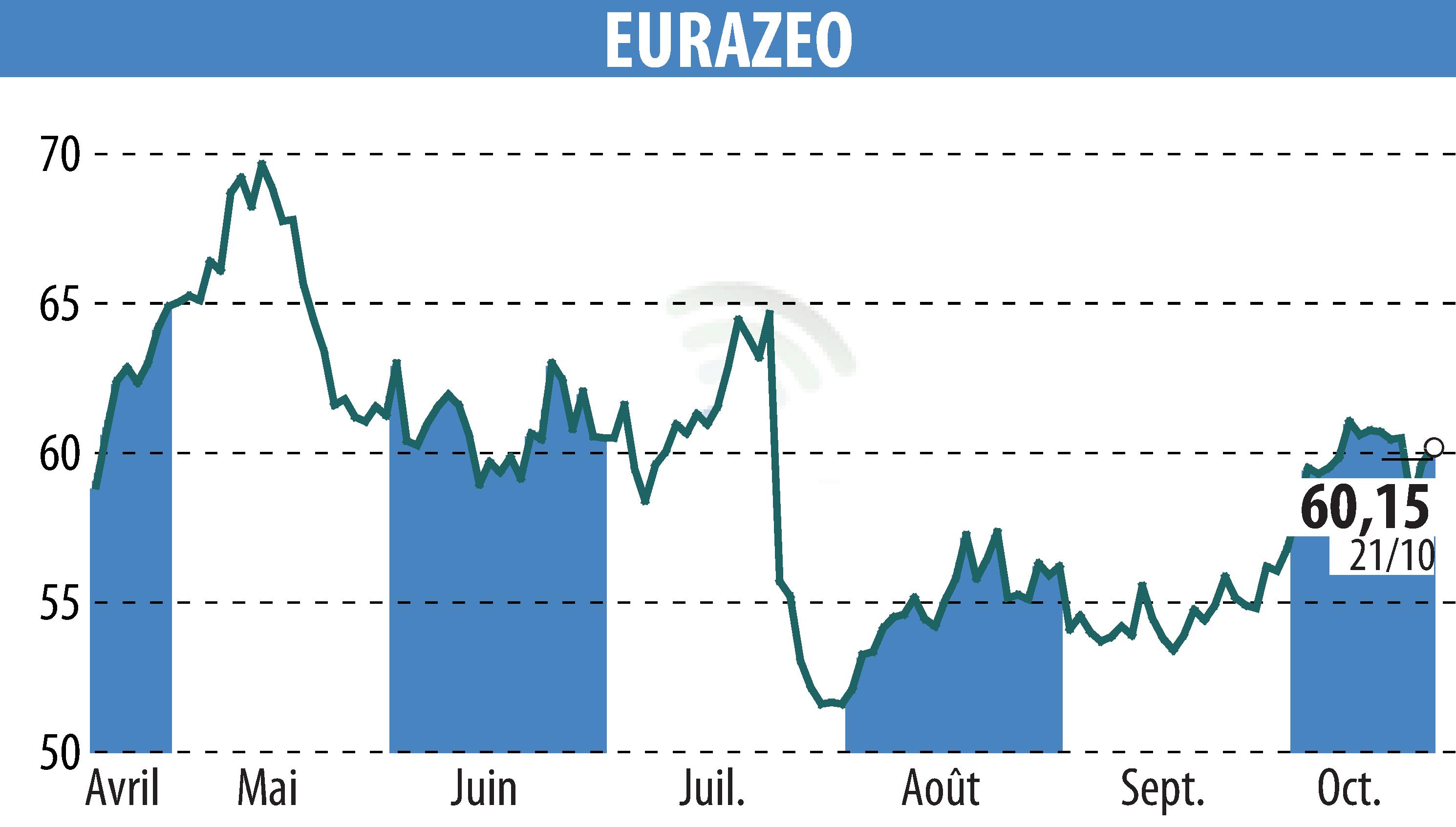 Stock price chart of EURAZEO (EPA:RF) showing fluctuations.