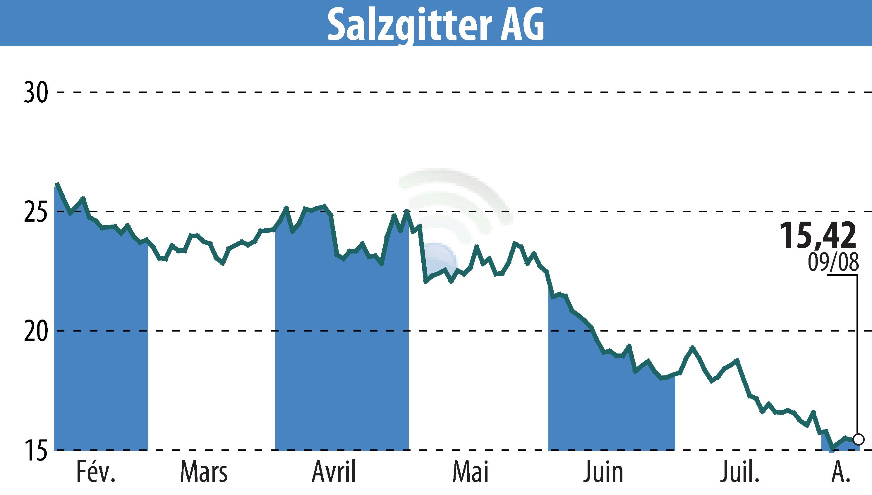 Stock price chart of Salzgitter AG (EBR:SZG) showing fluctuations.