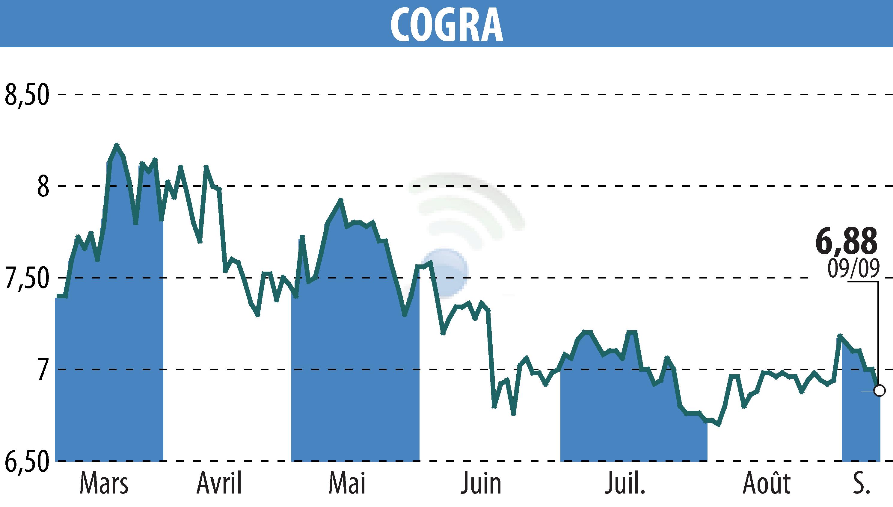Stock price chart of COGRA (EPA:ALCOG) showing fluctuations.