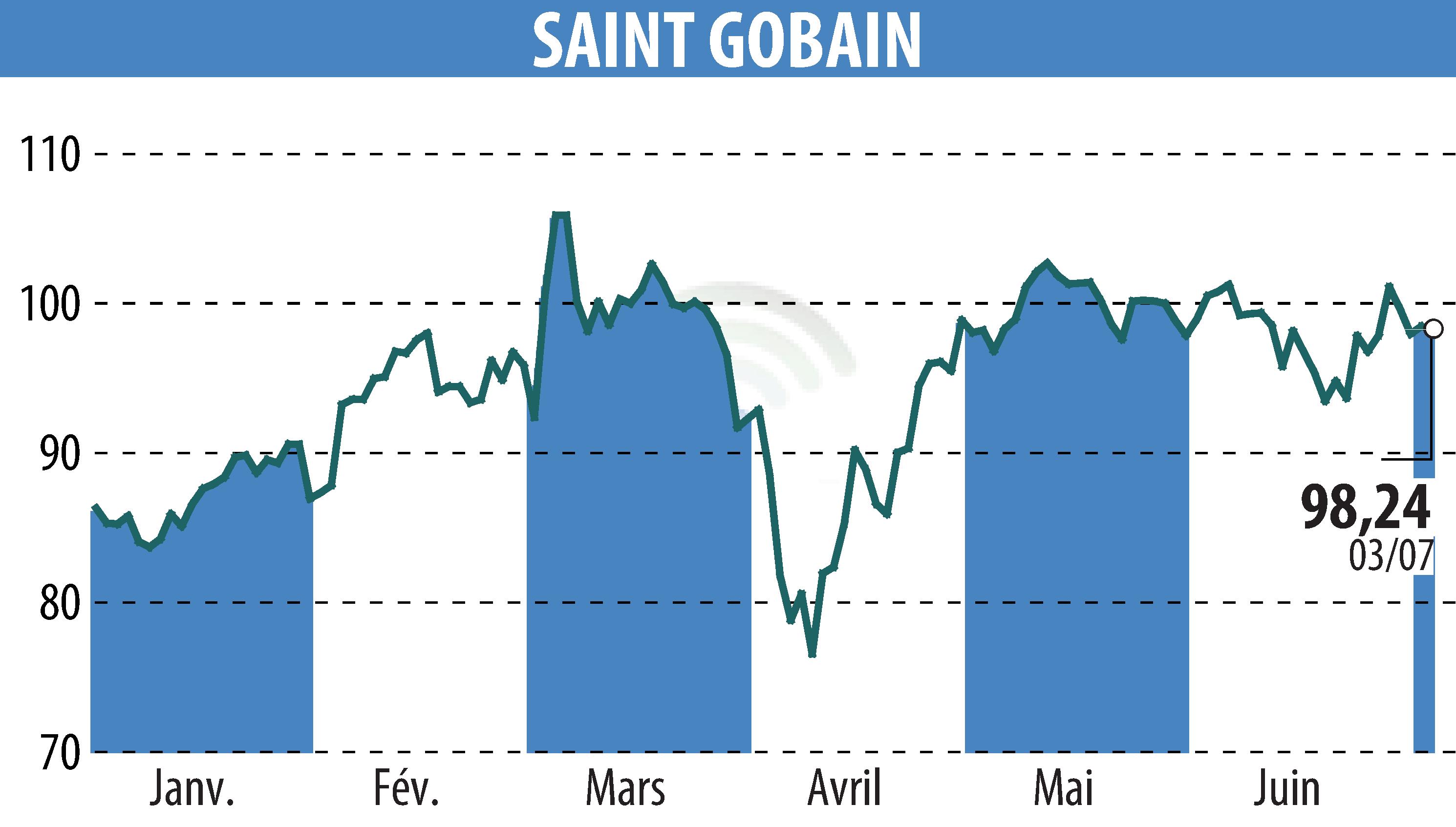 Graphique de l'évolution du cours de l'action SAINT-GOBAIN (EPA:SGO).