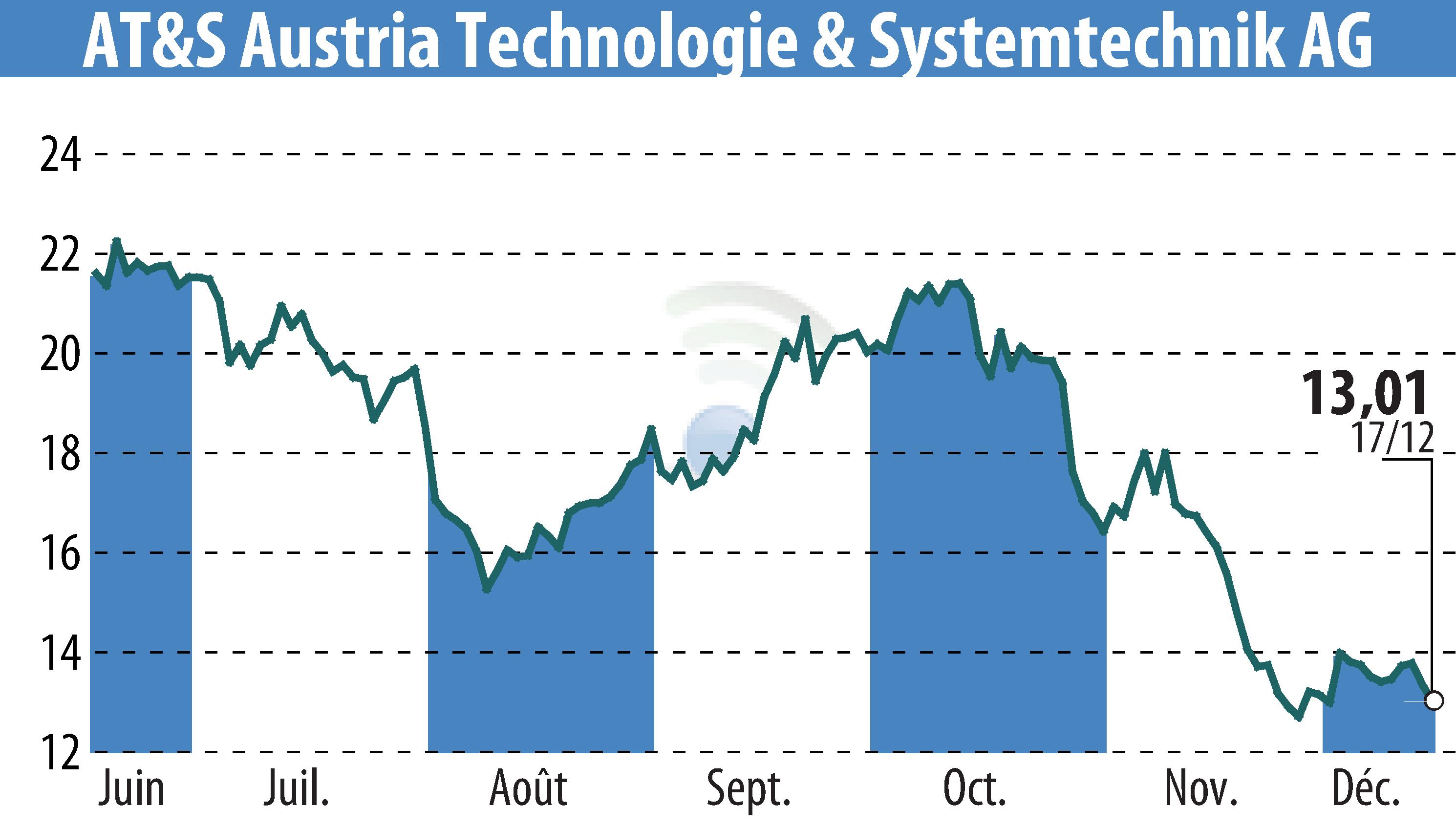 Graphique de l'évolution du cours de l'action AT&S Austria Technologie & Systemtechnik AG (EBR:AUS).