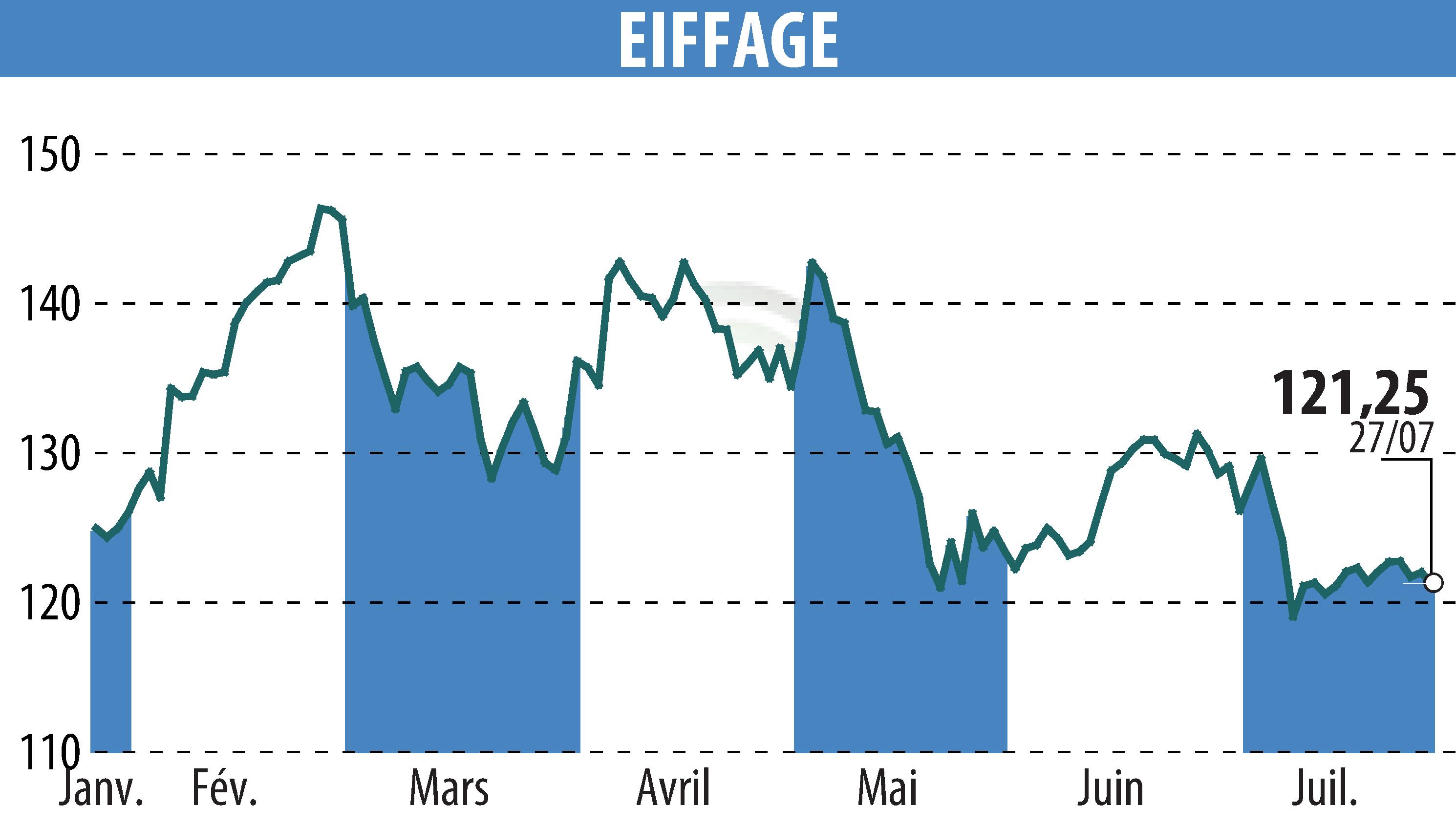 Stock price chart of EIFFAGE (EPA:FGR) showing fluctuations.