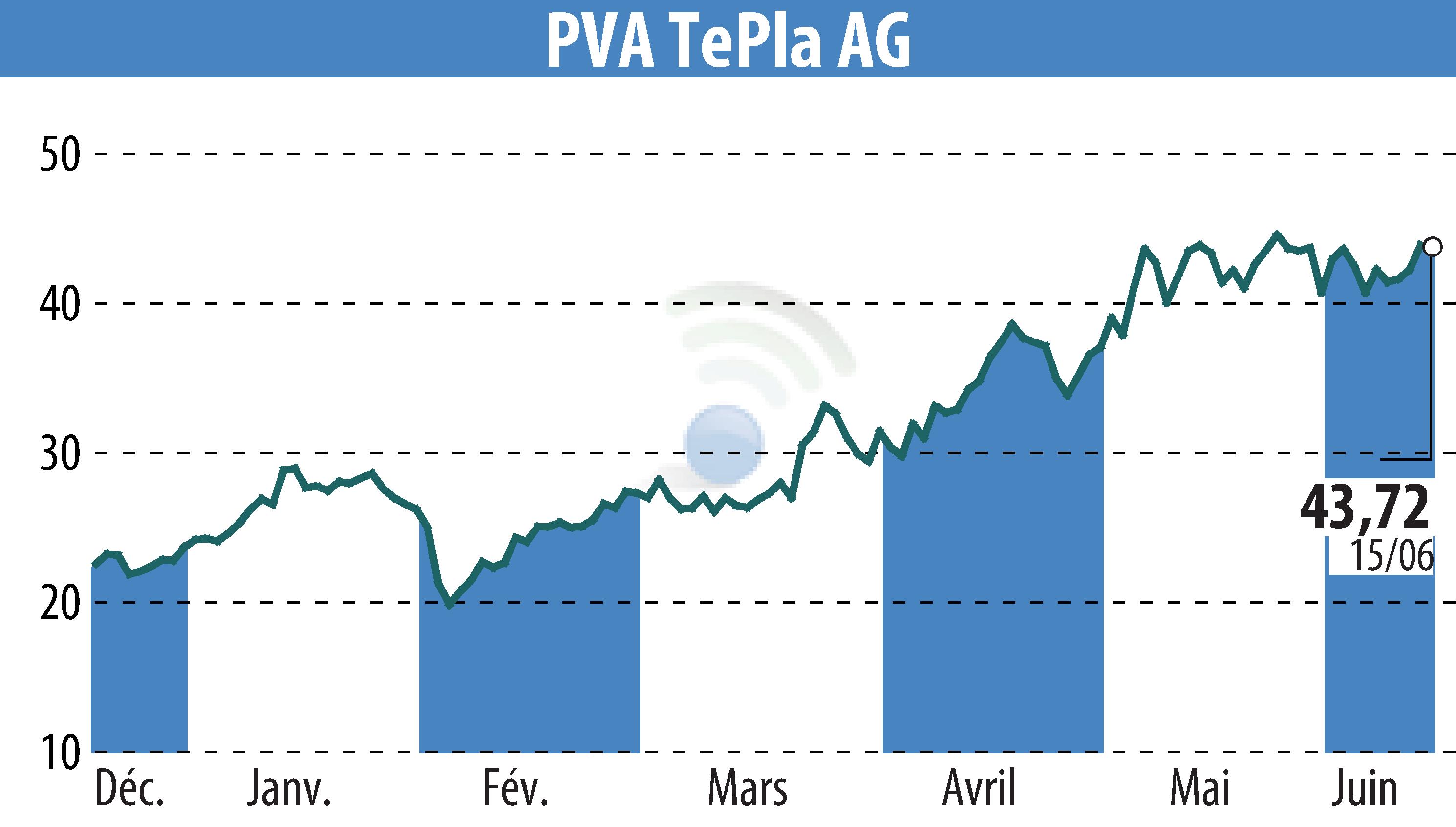 Graphique de l'évolution du cours de l'action PVA TePla AG (EBR:TPE).