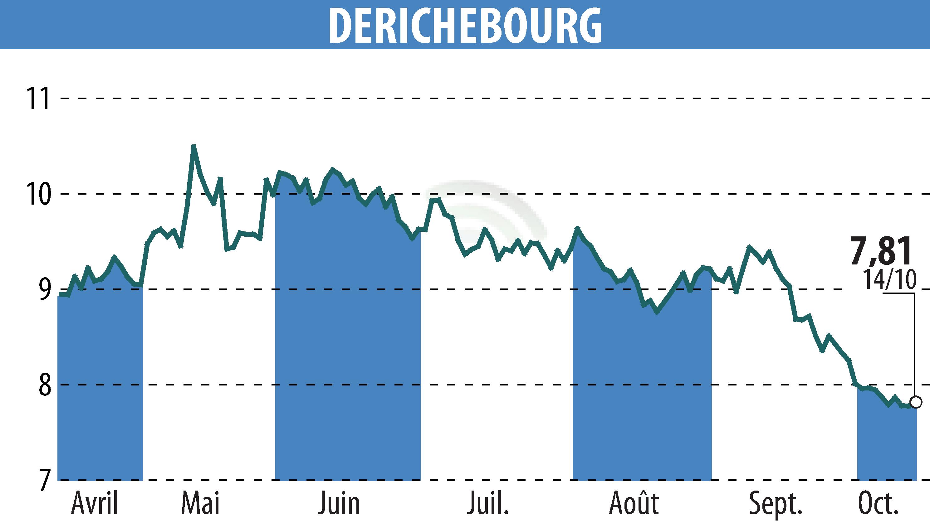 Graphique de l'évolution du cours de l'action DERICHEBOURG (EPA:DBG).