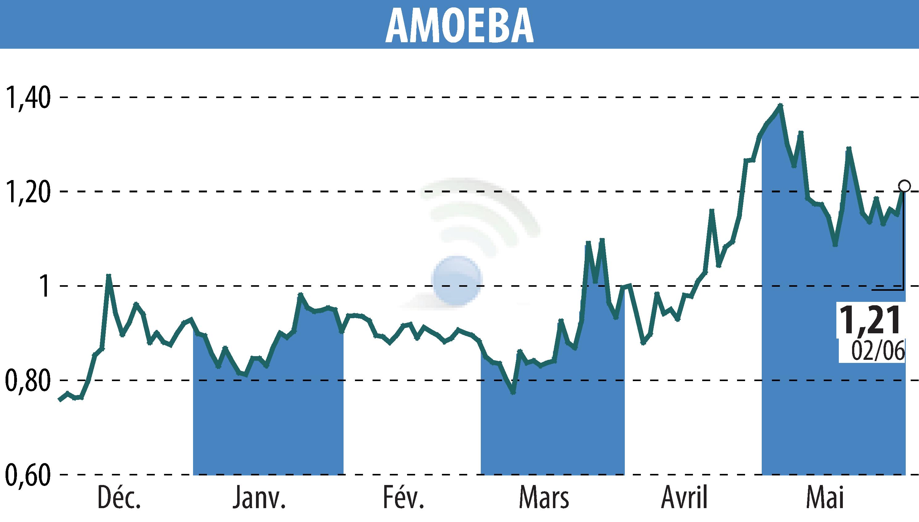 Stock price chart of AMOEBA (EPA:ALMIB) showing fluctuations.