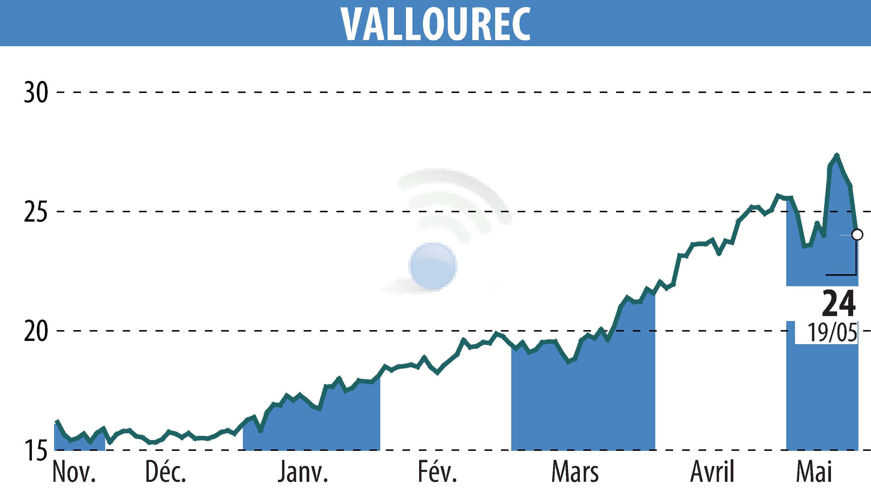 Graphique de l'évolution du cours de l'action VALLOUREC (EPA:VK).