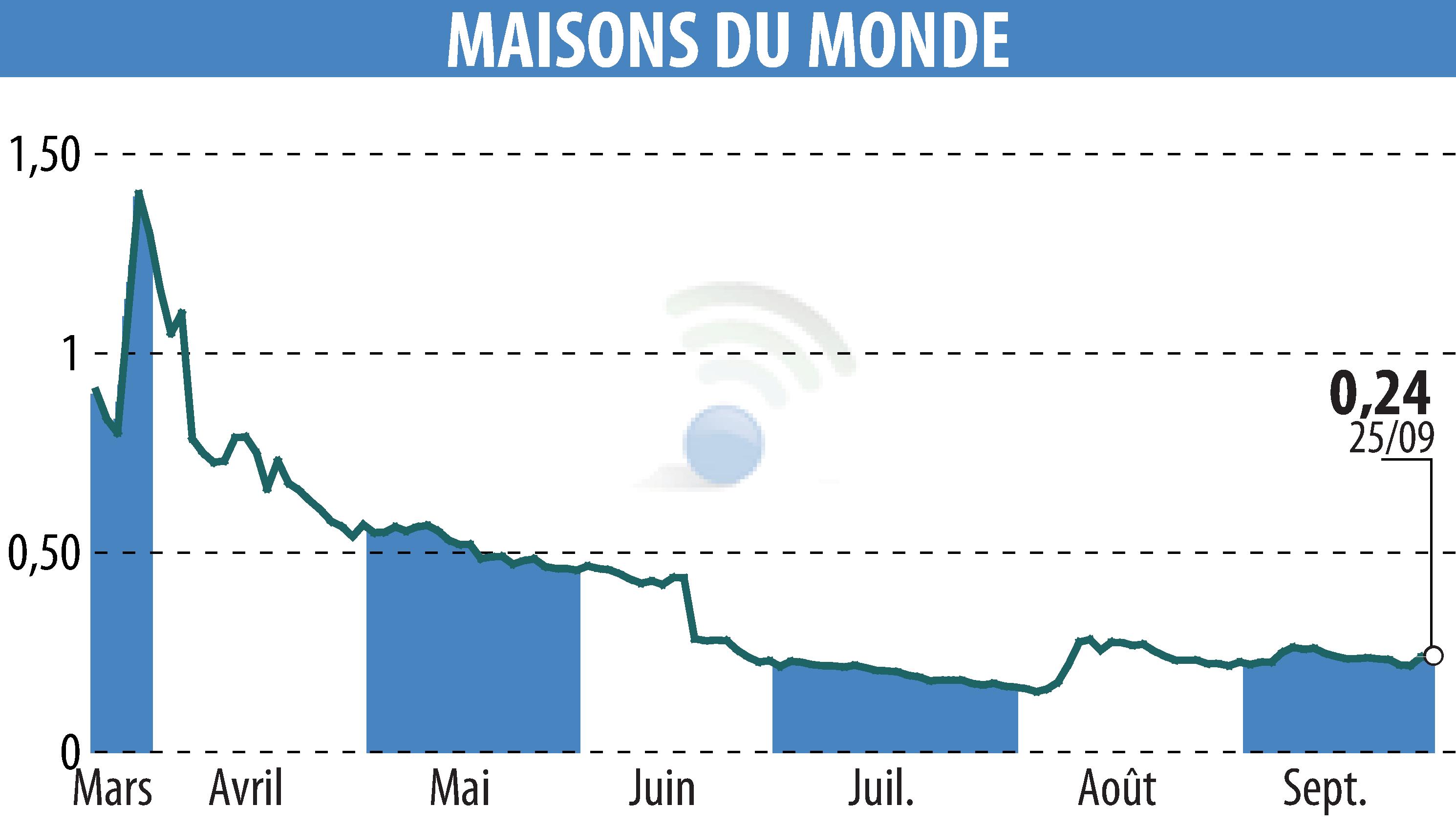 Stock price chart of MAISONS DU MONDE (EPA:MDM) showing fluctuations.