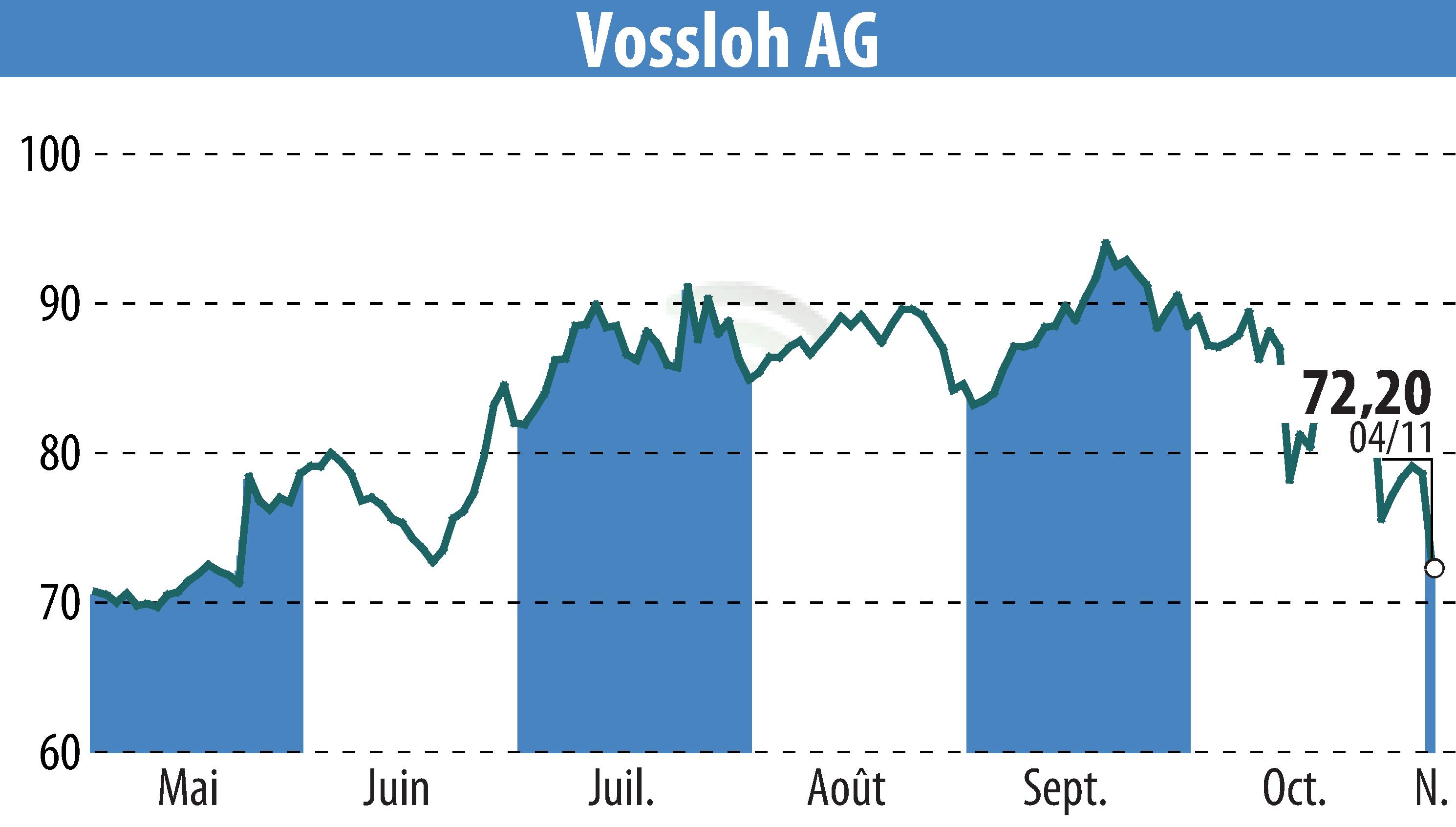 Stock price chart of Vossloh AG (EBR:VOS) showing fluctuations.