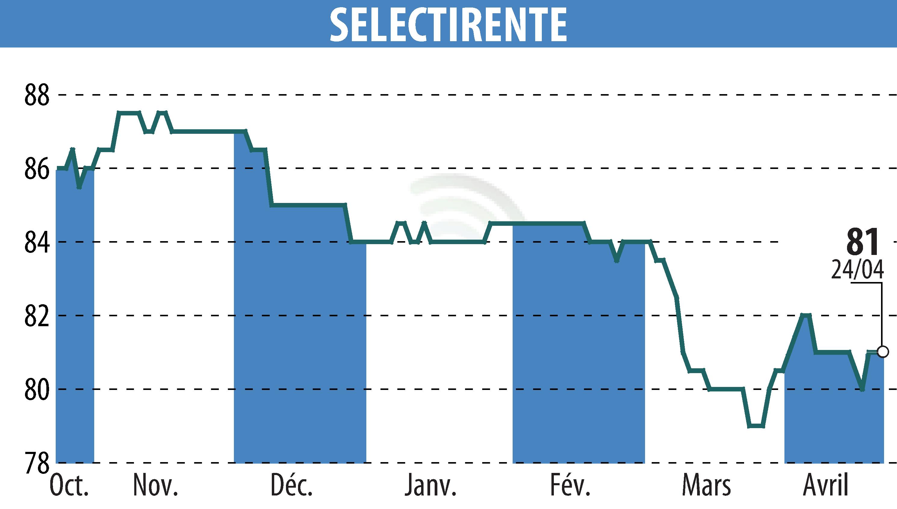 Stock price chart of SELECTIRENTE (EPA:SELER) showing fluctuations.
