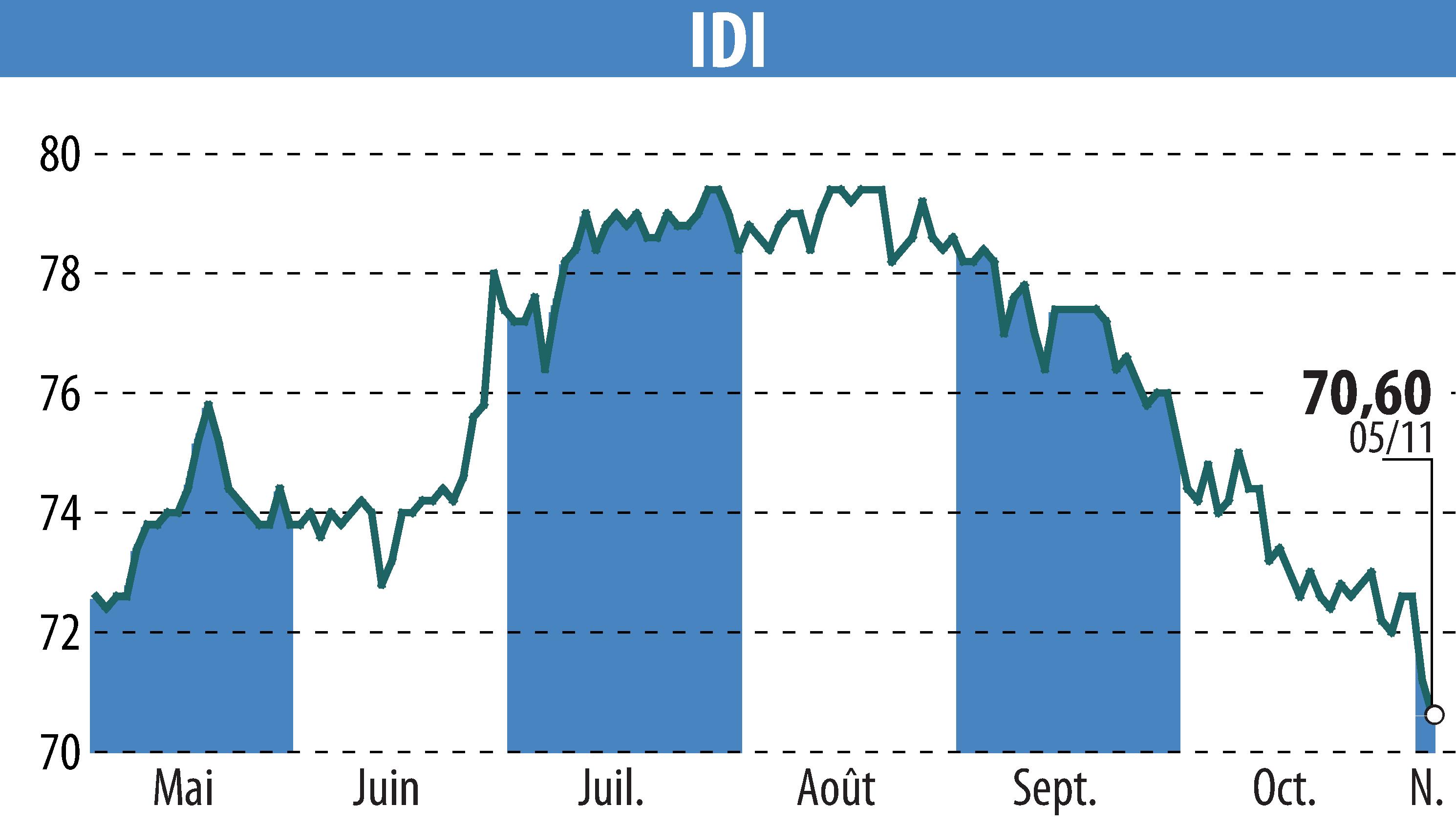 Graphique de l'évolution du cours de l'action IDI (EPA:IDIP).