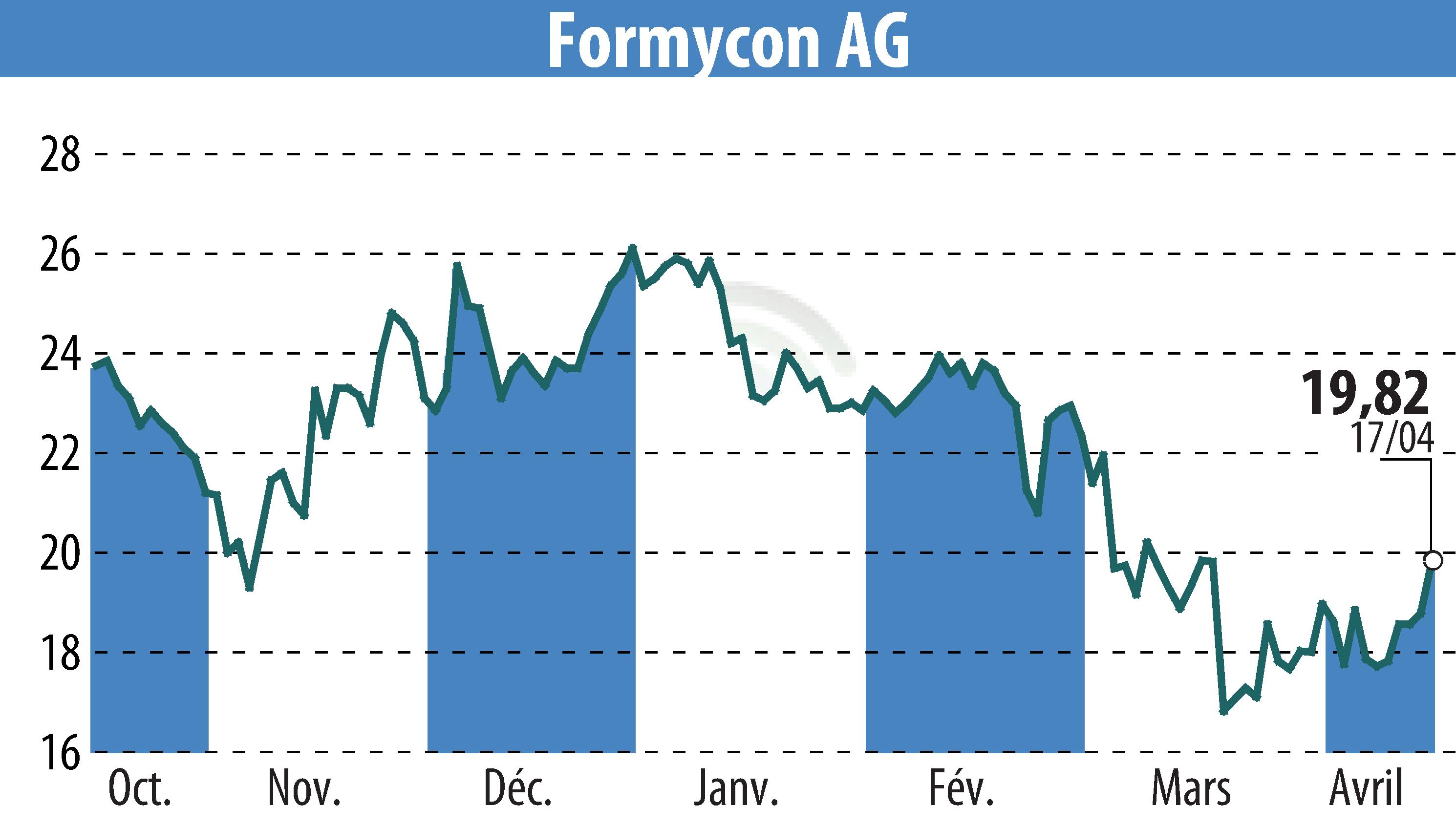 Stock price chart of Nanohale AG (EBR:FYB) showing fluctuations.