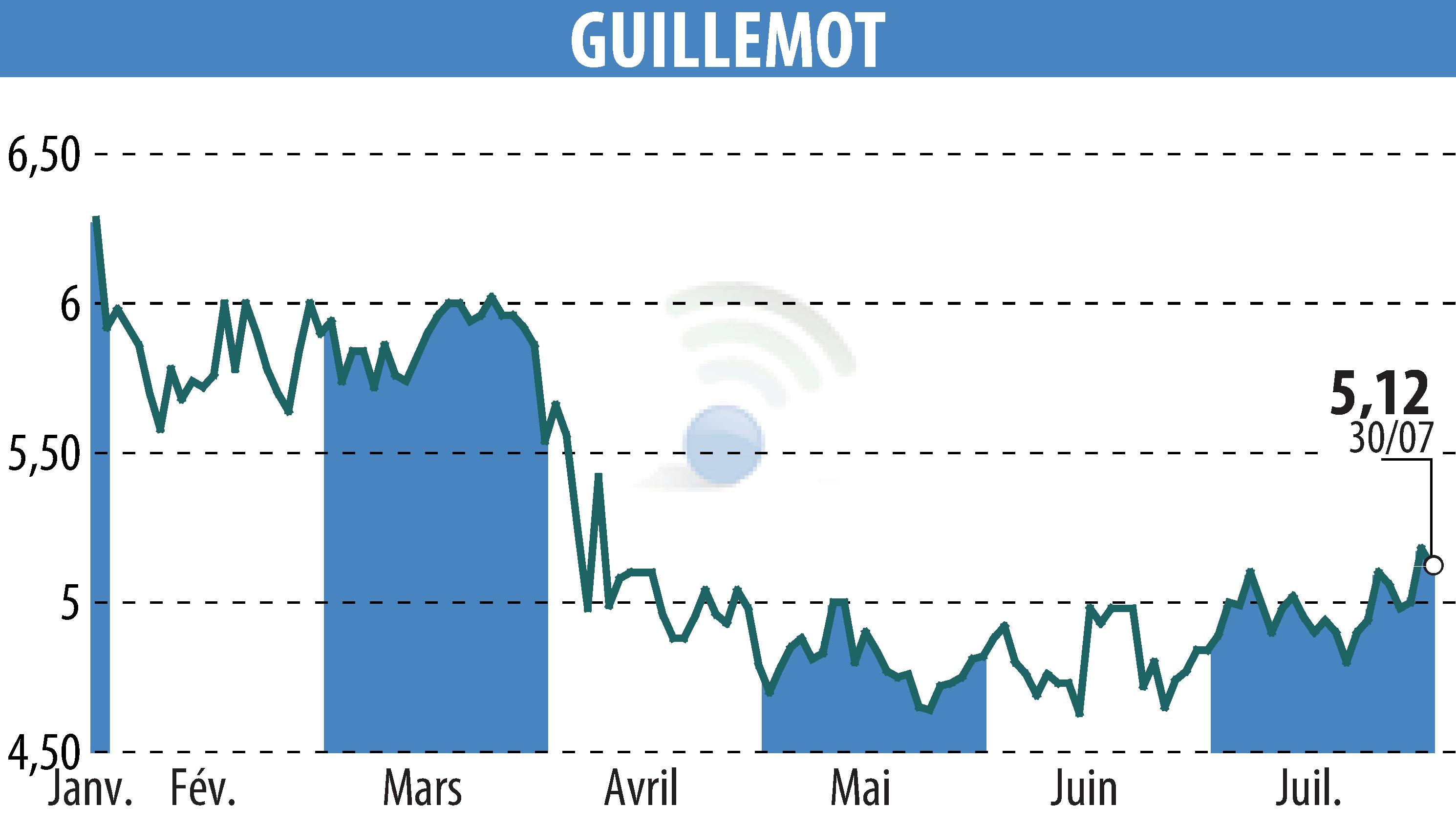 Stock price chart of GUILLEMOT (EPA:GUI) showing fluctuations.