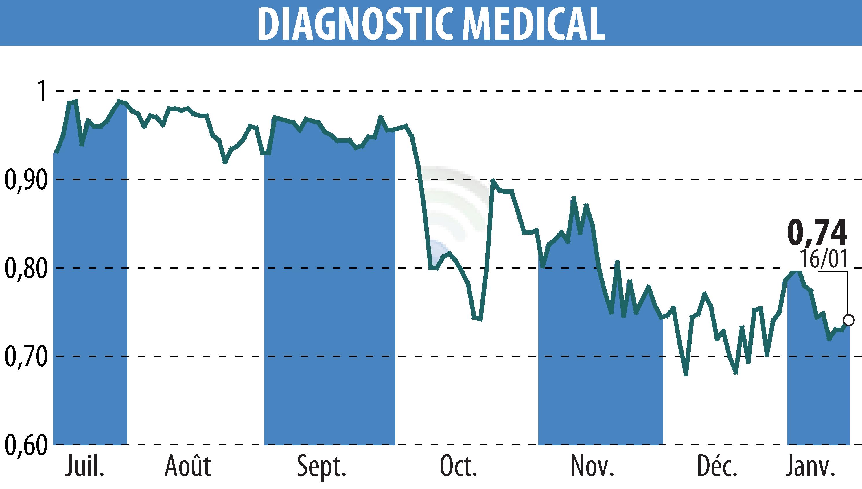 Stock price chart of DIAGNOSTIC MEDICAL (EPA:ALDMS) showing fluctuations.