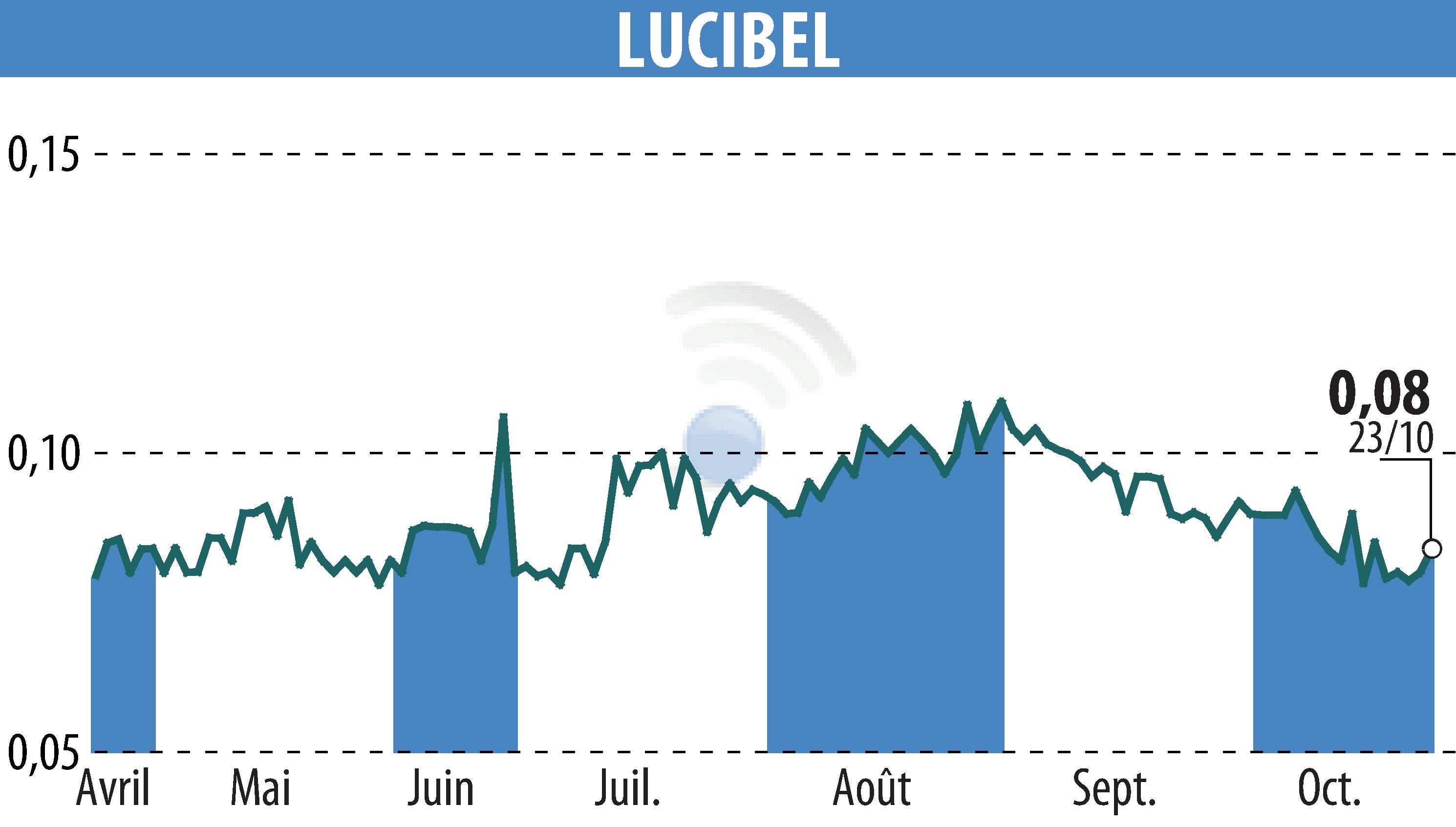 Graphique de l'évolution du cours de l'action LUCIBEL (EPA:ALUCI).