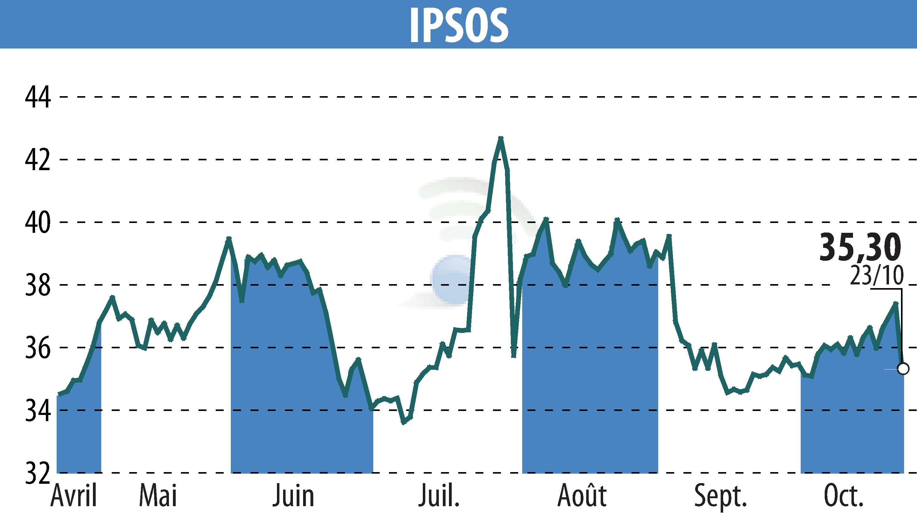 Stock price chart of IPSOS (EPA:IPS) showing fluctuations.