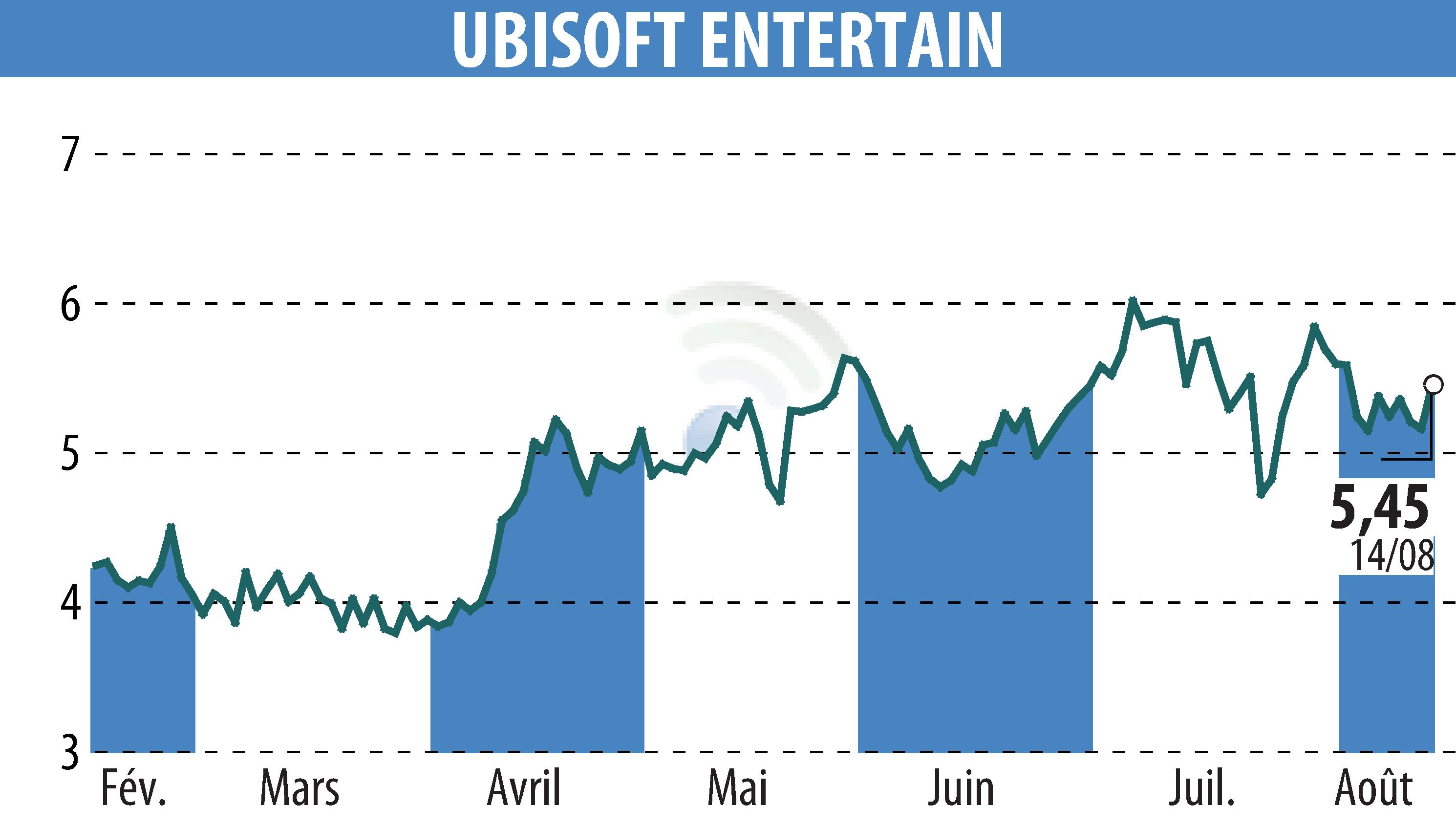 Graphique de l'évolution du cours de l'action UBISOFT ENTERTAINMENT (EPA:UBI).