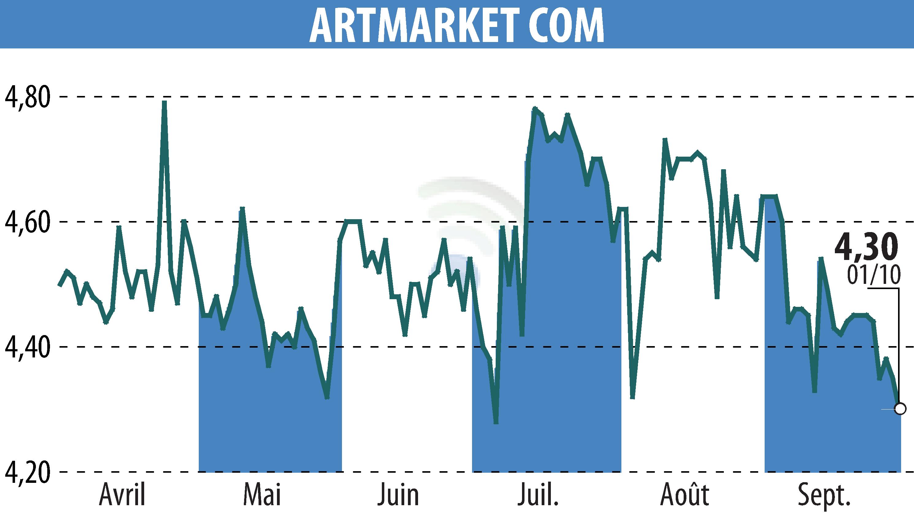 Graphique de l'évolution du cours de l'action Artmarket.com (EPA:PRC).