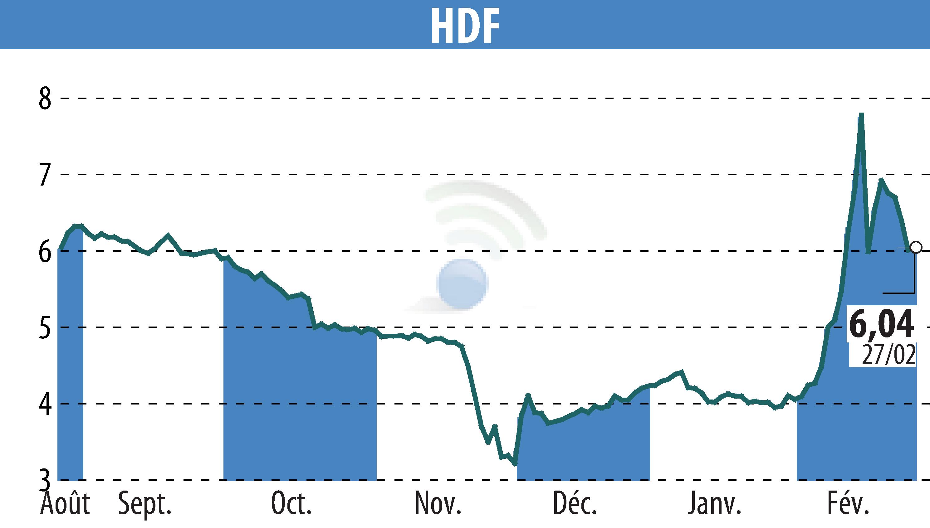 Stock price chart of HDF (EPA:HDF) showing fluctuations.