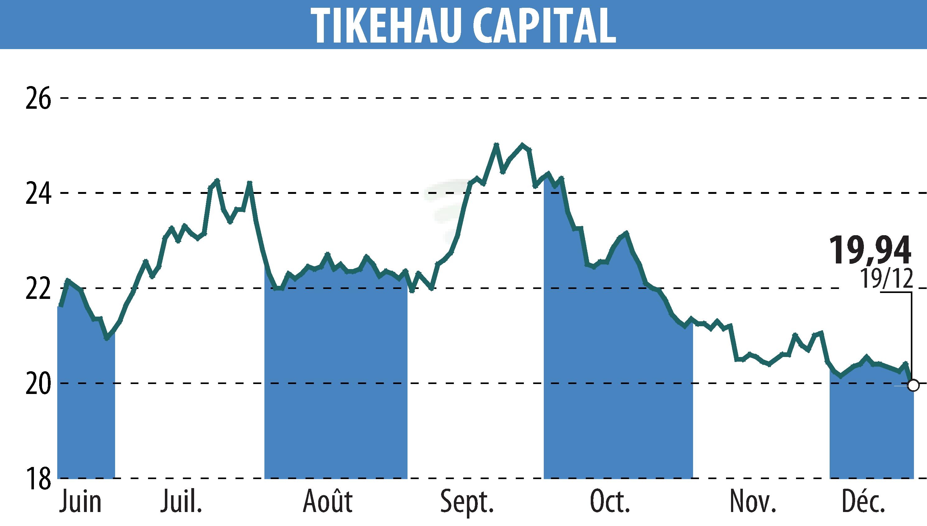 Stock price chart of TIKEHAU CAPITAL (EPA:TKO) showing fluctuations.