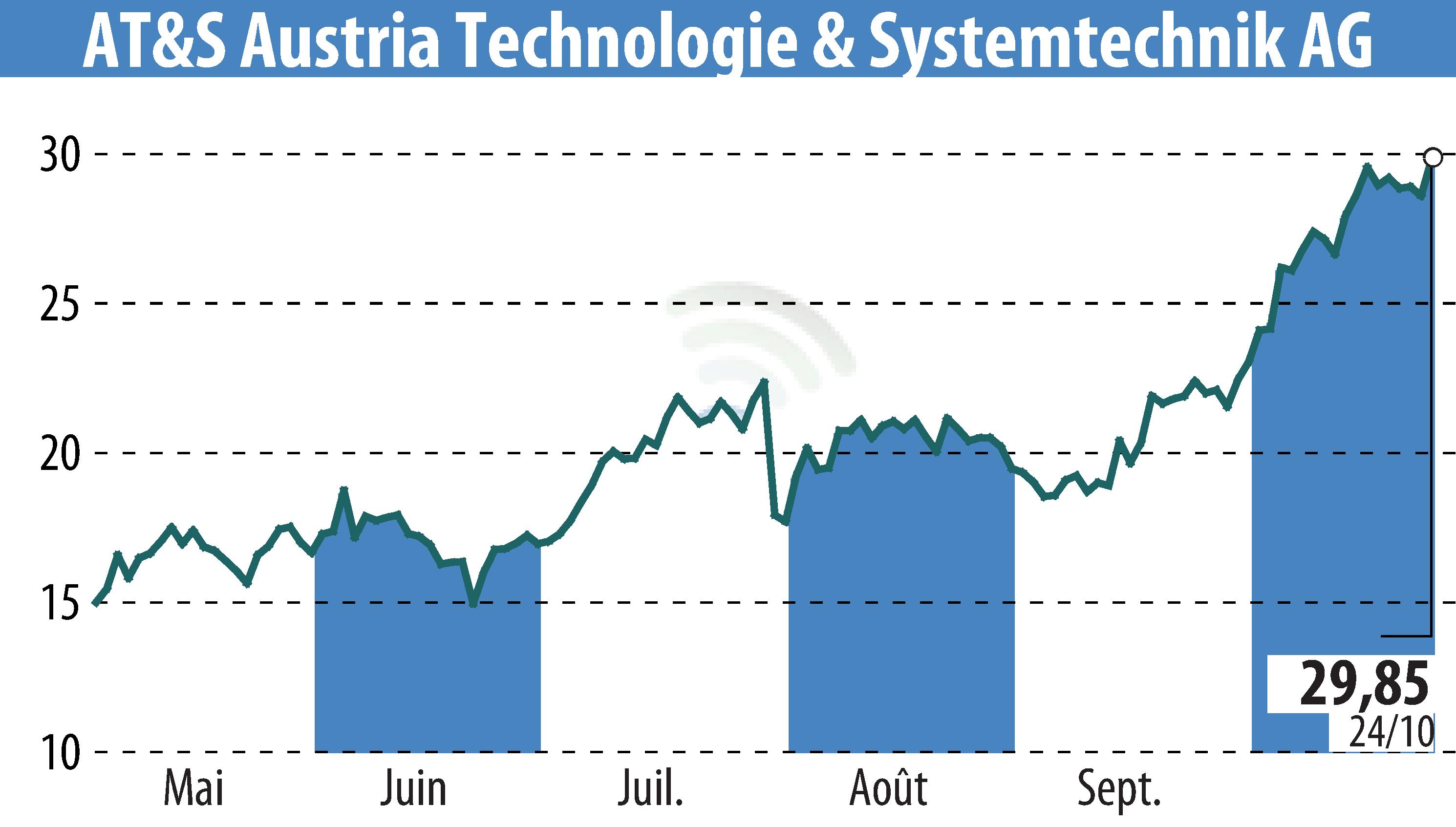 Graphique de l'évolution du cours de l'action AT&S Austria Technologie & Systemtechnik AG (EBR:AUS).