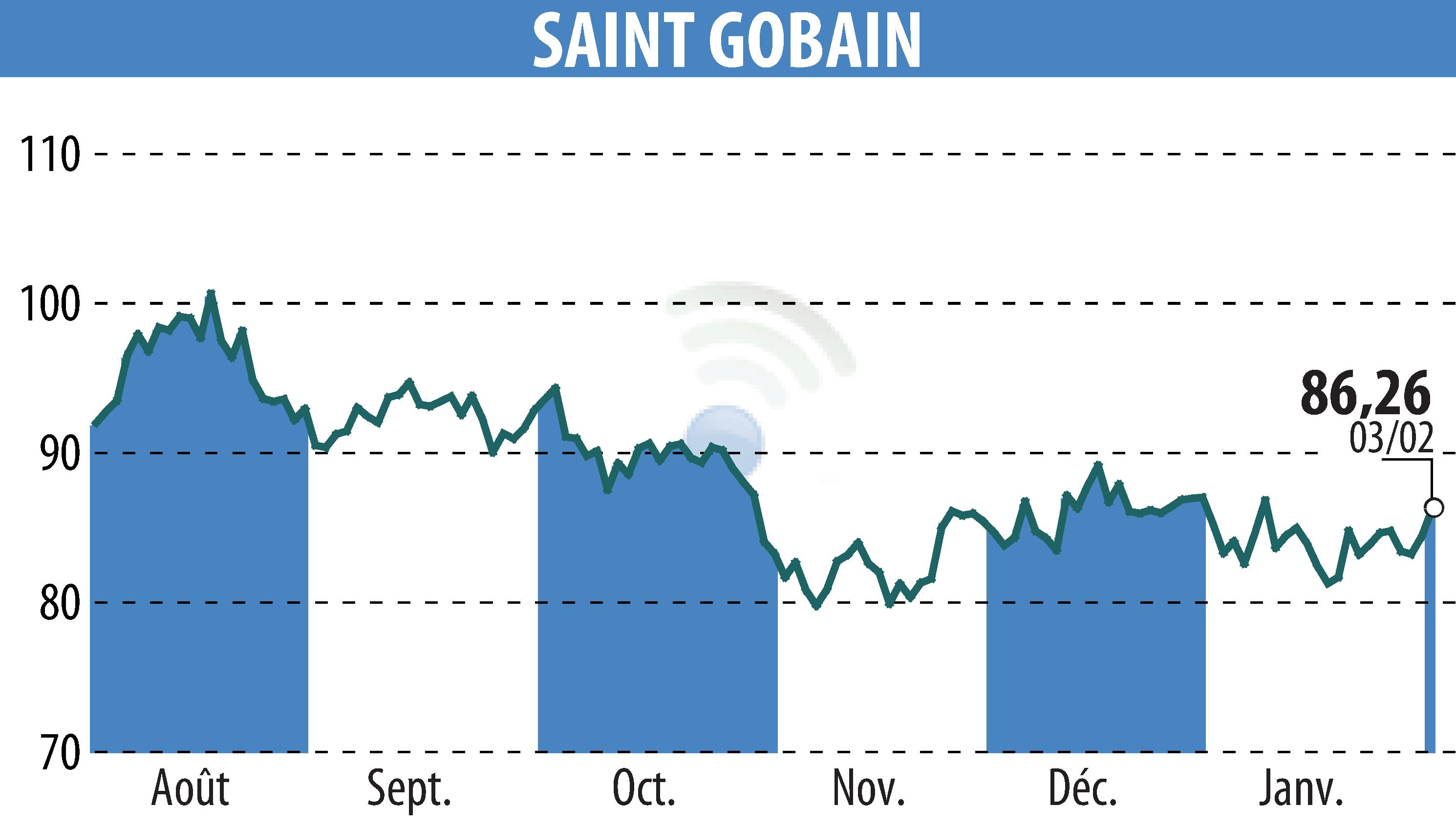 Graphique de l'évolution du cours de l'action SAINT-GOBAIN (EPA:SGO).