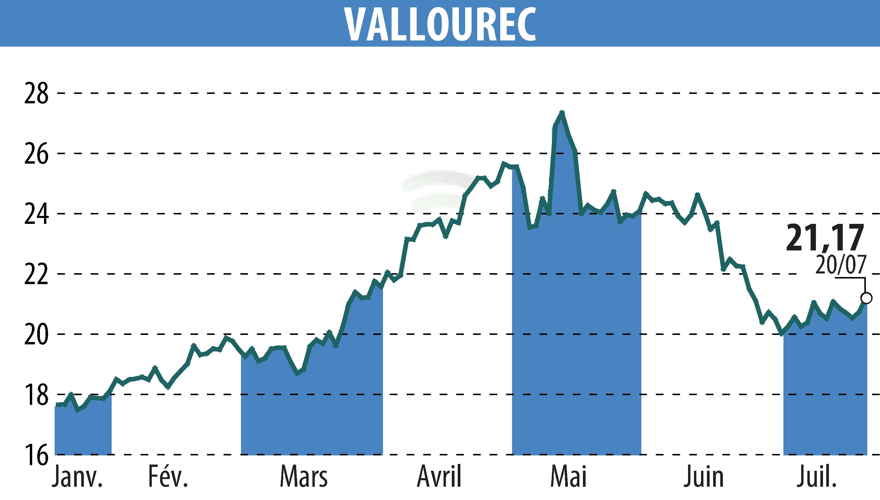 Stock price chart of VALLOUREC (EPA:VK) showing fluctuations.