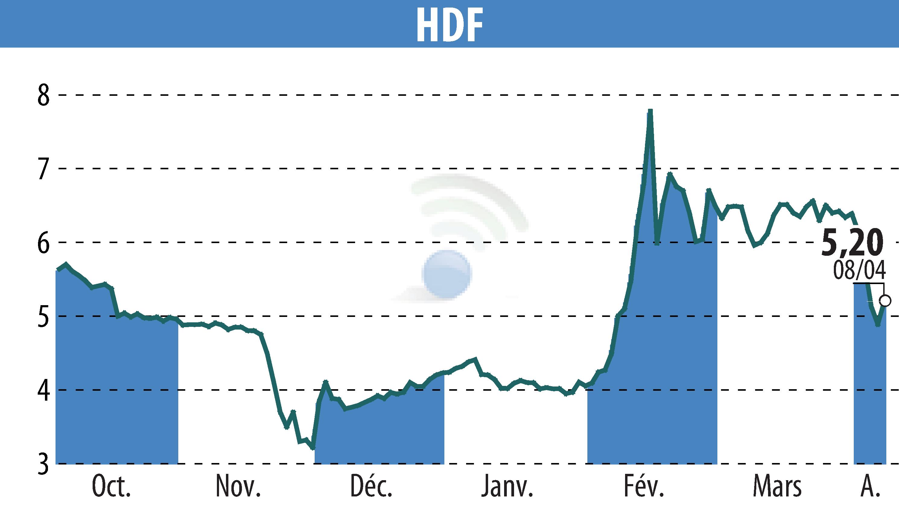 Stock price chart of HDF (EPA:HDF) showing fluctuations.