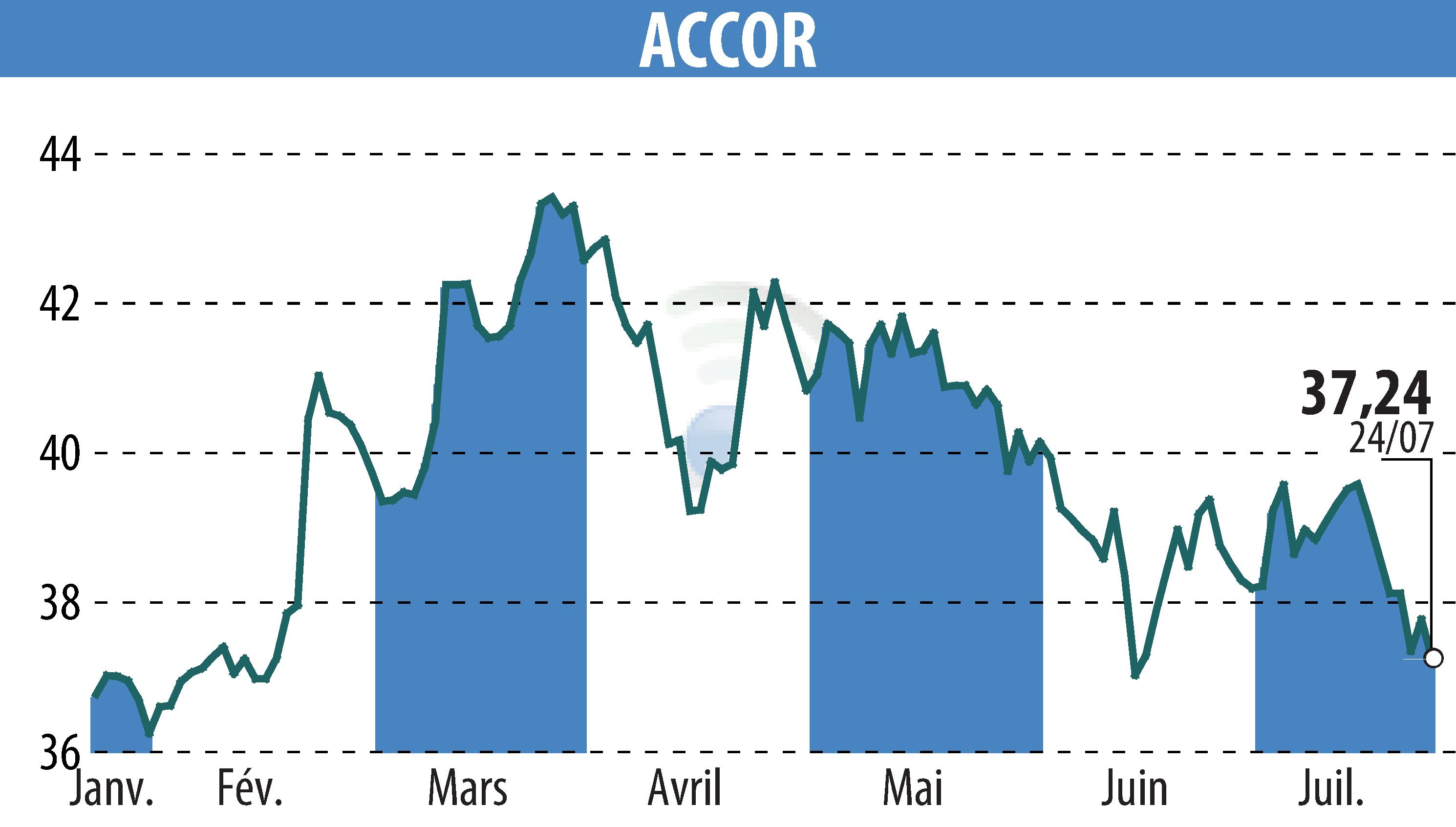 Graphique de l'évolution du cours de l'action ACCOR (EPA:AC).