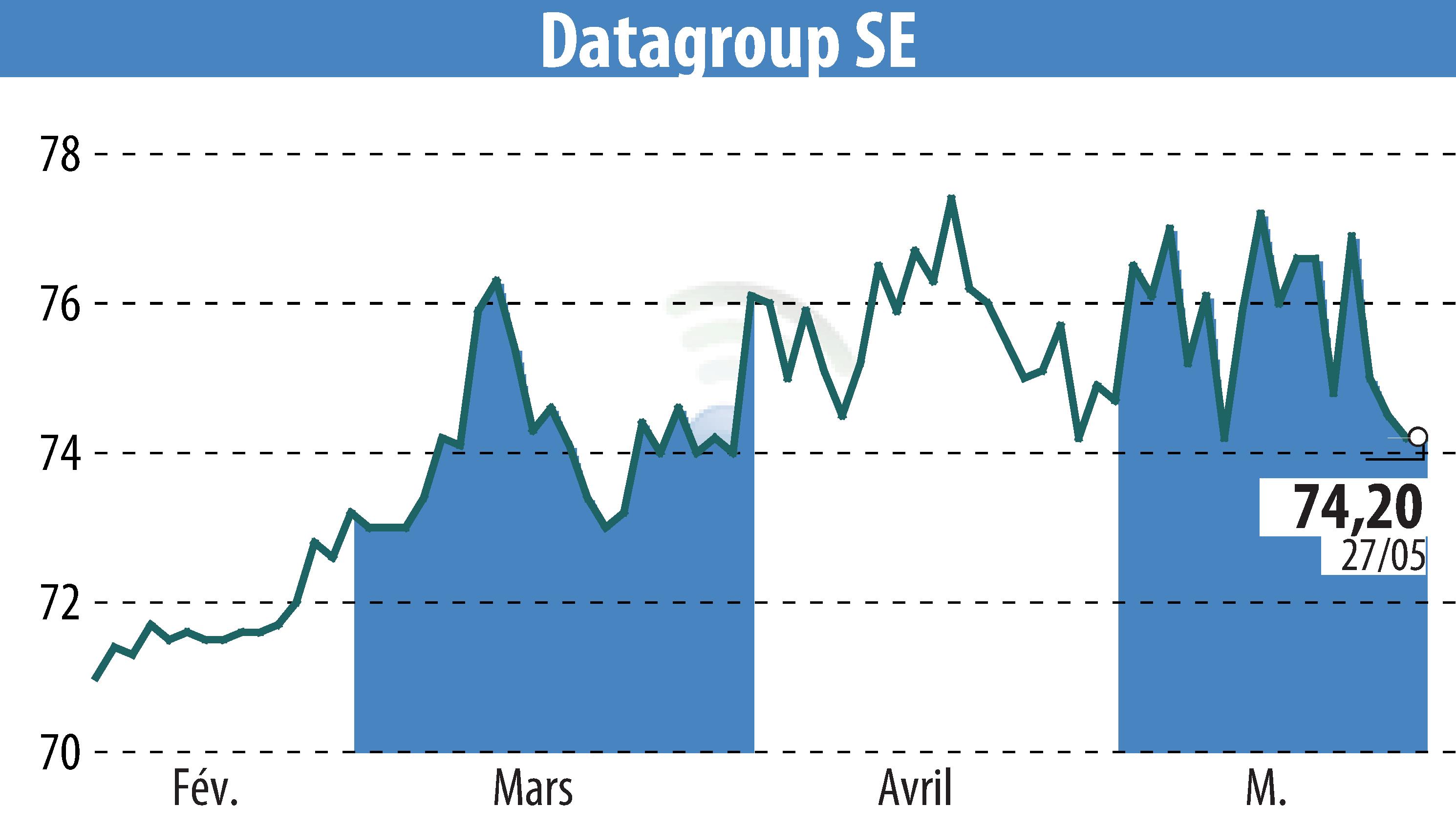 Graphique de l'évolution du cours de l'action DATAGROUP SE (EBR:D6H).