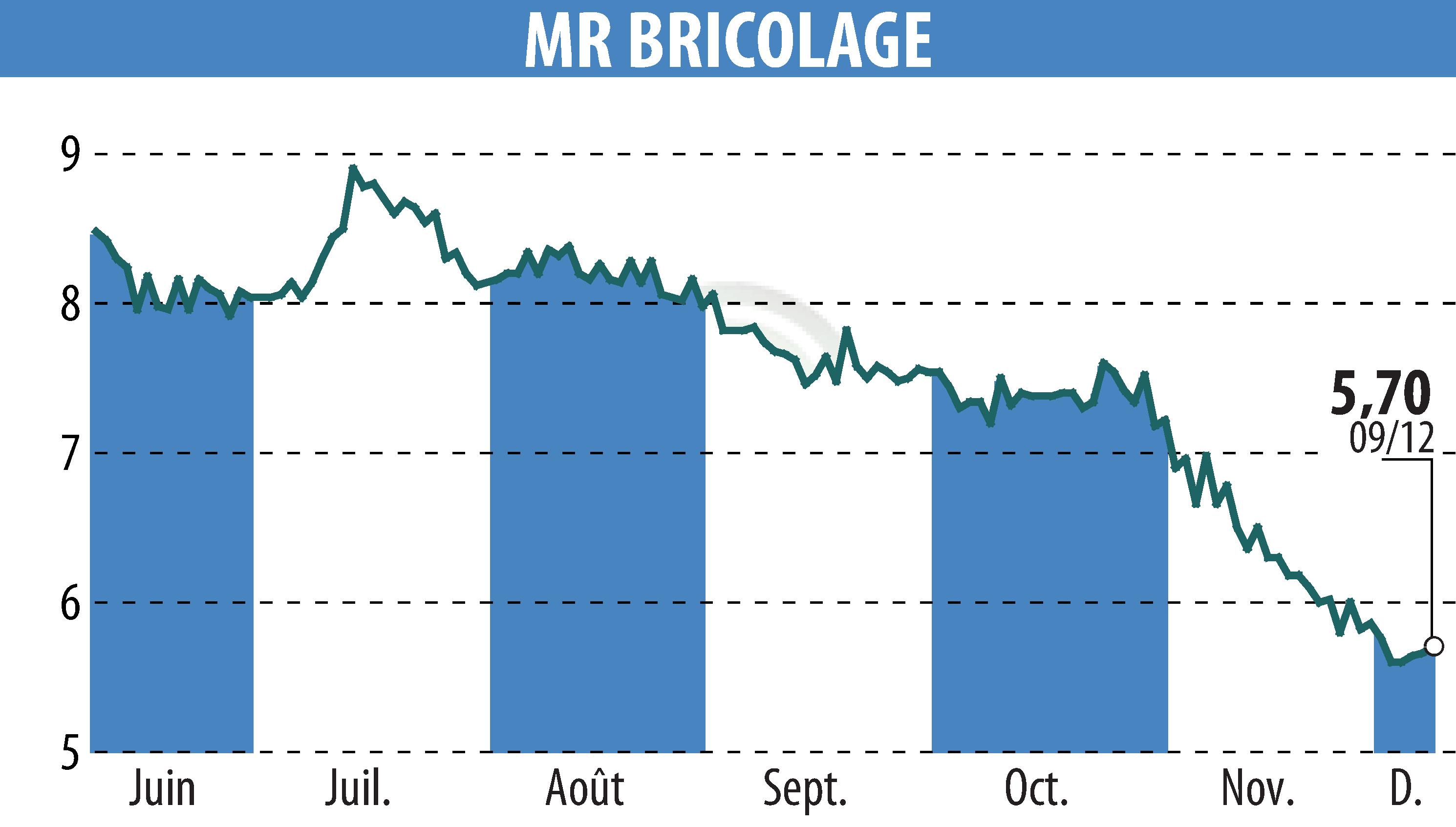 Graphique de l'évolution du cours de l'action MR BRICOLAGE (EPA:ALMRB).
