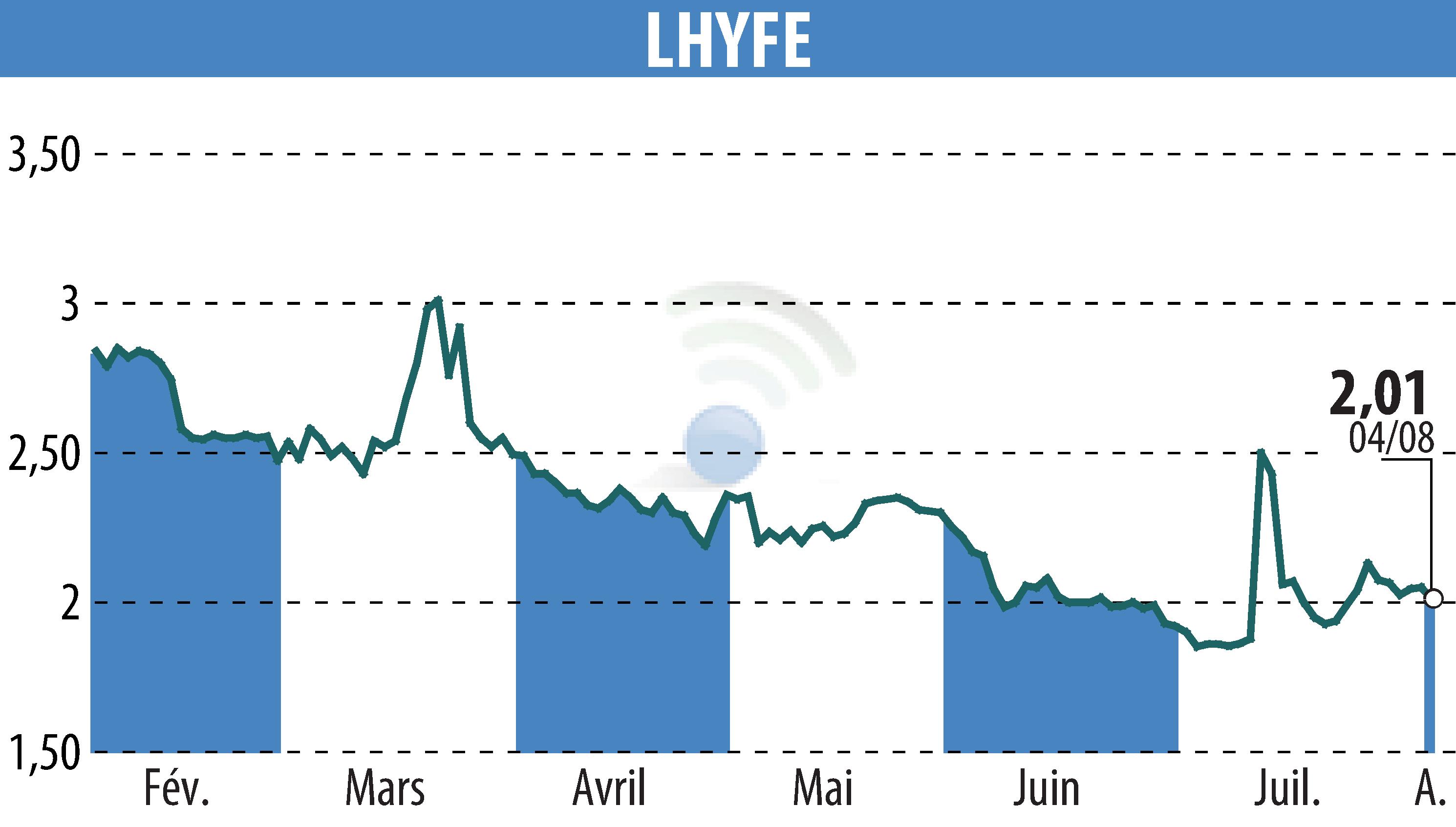 Stock price chart of LHYFE (EPA:LHYFE) showing fluctuations.
