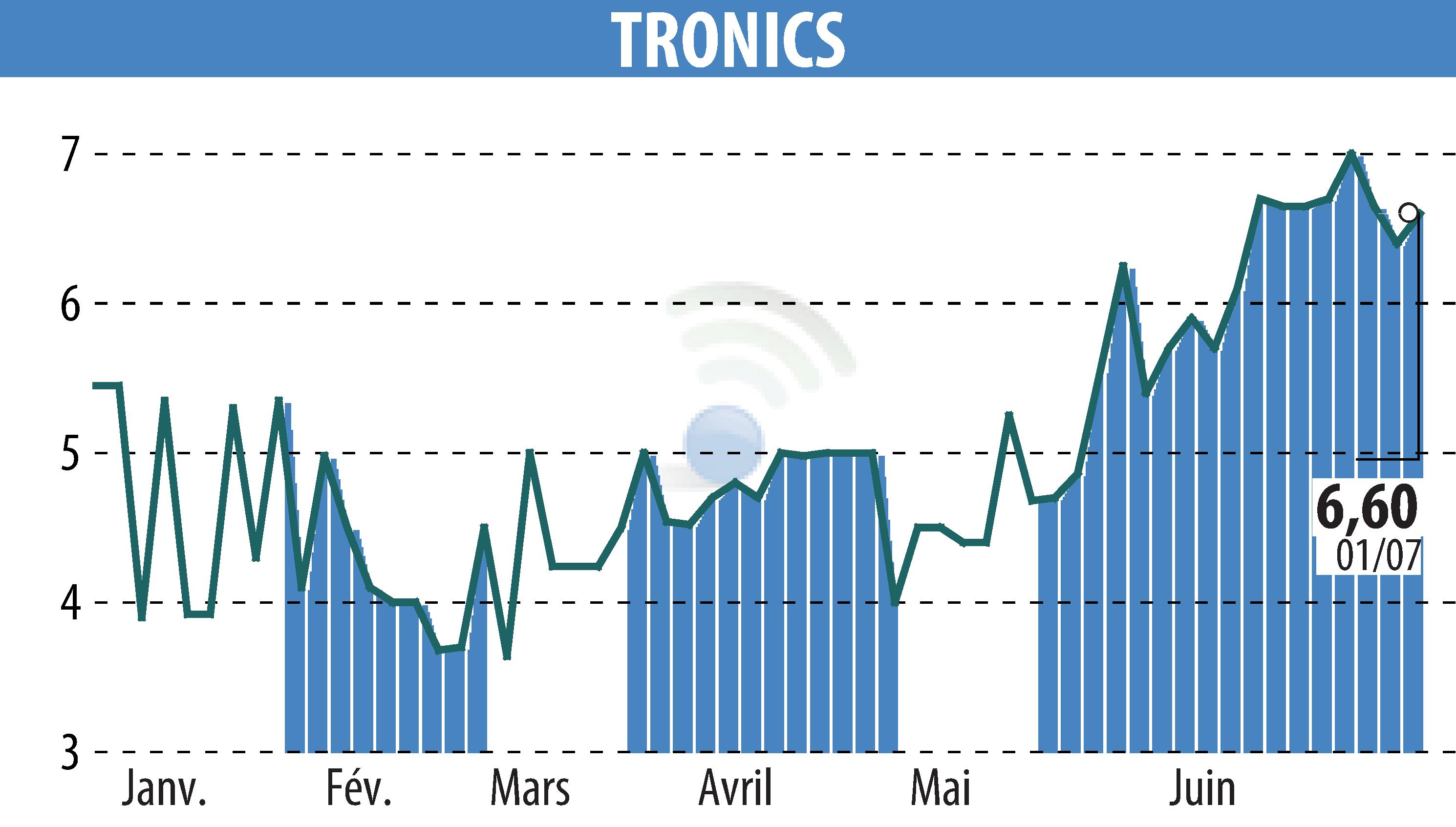 Stock price chart of TRONIC'S MICROSYSTEMS S.A. (EPA:ALTRO) showing fluctuations.