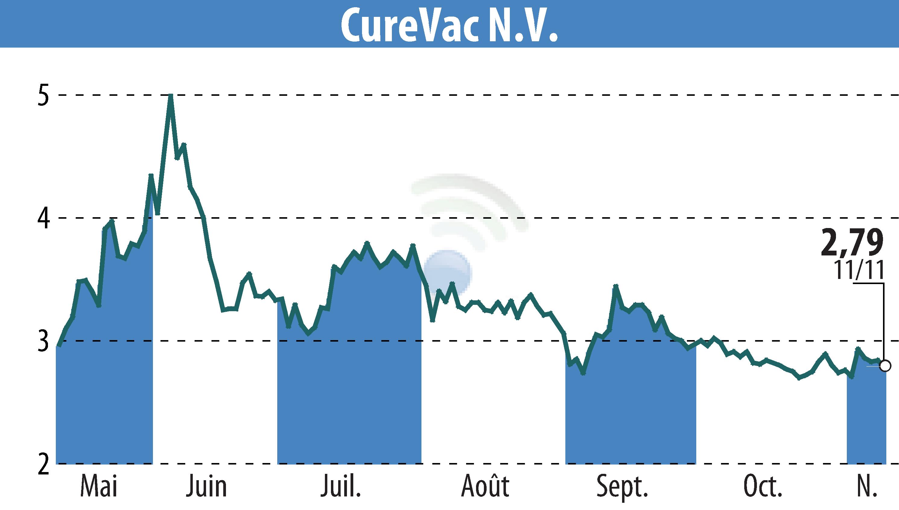 Stock price chart of CureVac (EBR:CVAC) showing fluctuations.