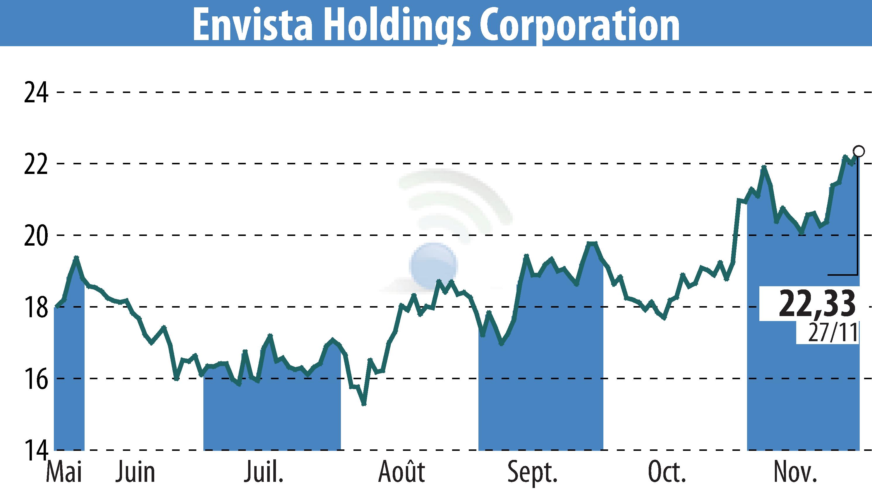 Stock price chart of Envista (EBR:NVST) showing fluctuations.