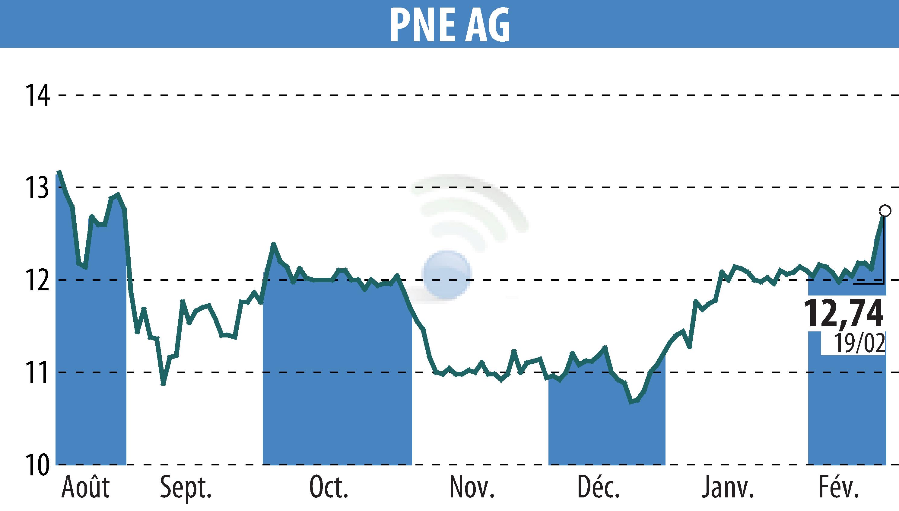 Stock price chart of PNE WIND AG (EBR:PNE3) showing fluctuations.